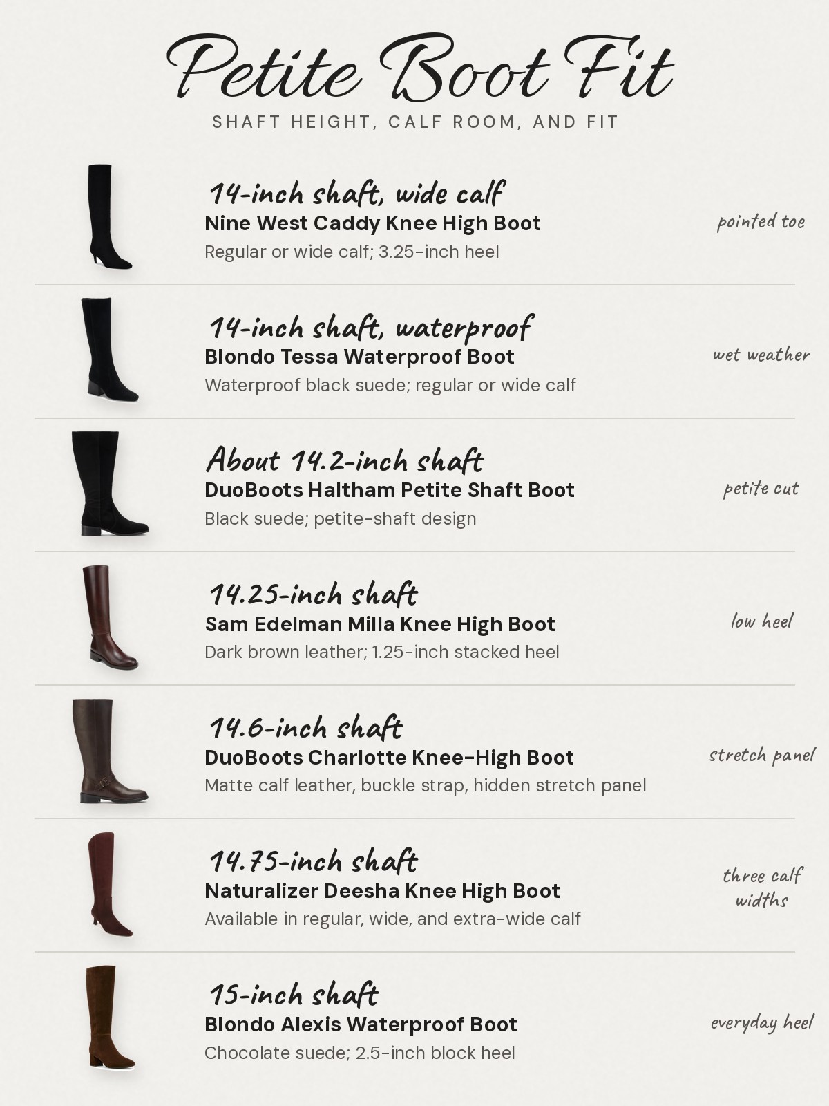 Petite knee-high boot chart by shaft height: 14-inch shaft, wide calf: Nine West Caddy Knee High Boot, regular or wide calf with a 3.25-inch heel. 14-inch shaft, waterproof: Blondo Tessa Waterproof Boot, waterproof black suede in regular or wide calf. About 14.2-inch shaft: DuoBoots Haltham Petite Shaft Boot, a black suede petite-shaft style. 14.25-inch shaft: Sam Edelman Milla Knee High Boot, dark brown leather with a 1.25-inch stacked heel. 14.6-inch shaft: DuoBoots Charlotte Knee-High Boot, matte calf leather with a buckle strap and hidden stretch panel. 14.75-inch shaft: Naturalizer Deesha Knee High Boot, available in regular, wide, and extra-wide calf. 15-inch shaft: Blondo Alexis Waterproof Boot, chocolate suede with a 2.5-inch block heel.