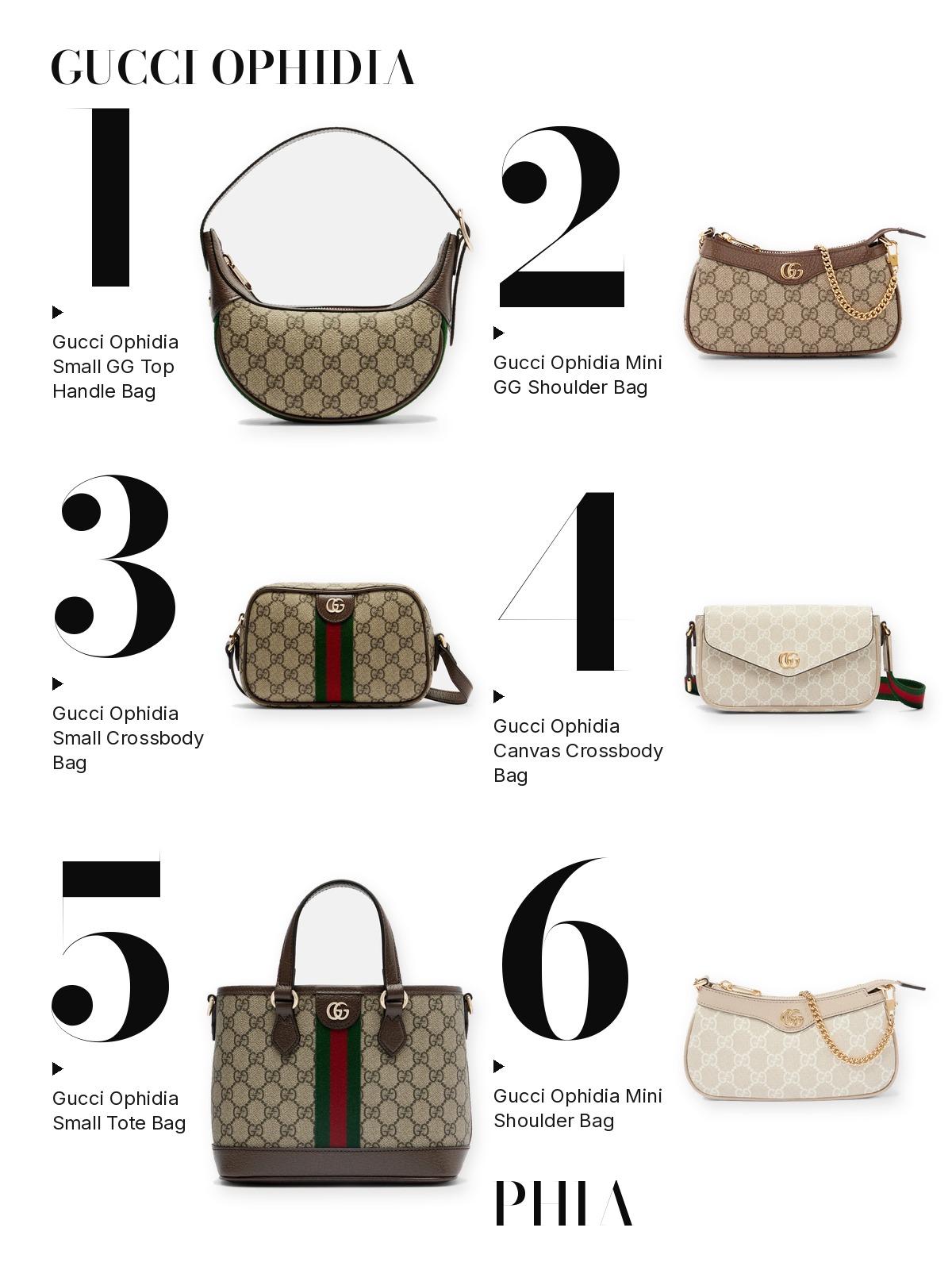 Numbered collage of six gucci ophidia from this edit: Gucci Ophidia Small GG Top Handle Bag, Gucci Ophidia Mini GG Shoulder Bag, Gucci Ophidia Small Crossbody Bag, Gucci Ophidia Canvas Crossbody Bag, Gucci Ophidia Small Tote Bag and Gucci Ophidia Mini Shoulder Bag.