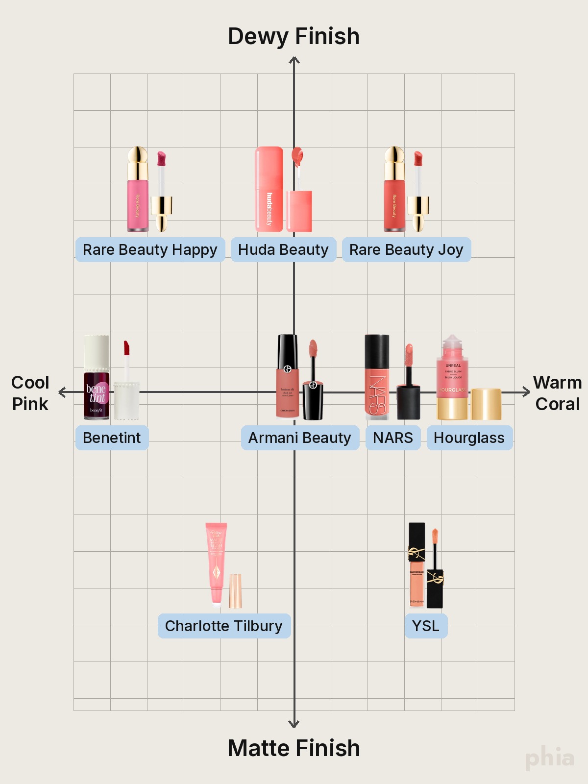 Comparison chart of Rare Beauty Liquid Blush by finish, from dewy finish at the top to matte finish at the bottom, with every shade of one product on the same row and spread from cool pink to warm coral, featuring Rare Beauty, Huda Beauty, Benefit, Armani Beauty, NARS, Hourglass, Charlotte Tilbury and YSL