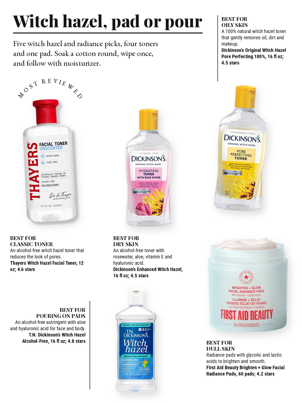 Magazine-style product test page with five cut-out products and a best-for note on each: Thayers Witch Hazel Facial Toner; Dickinson's Original Witch Hazel Pore Perfecting 100% Natural Toner; Dickinson's Enhanced Witch Hazel; T.N. Dickinson's Witch Hazel Alcohol-Free Moisturizing Astringent Liquid; First Aid Beauty Brighten + Glow Facial Radiance Pads