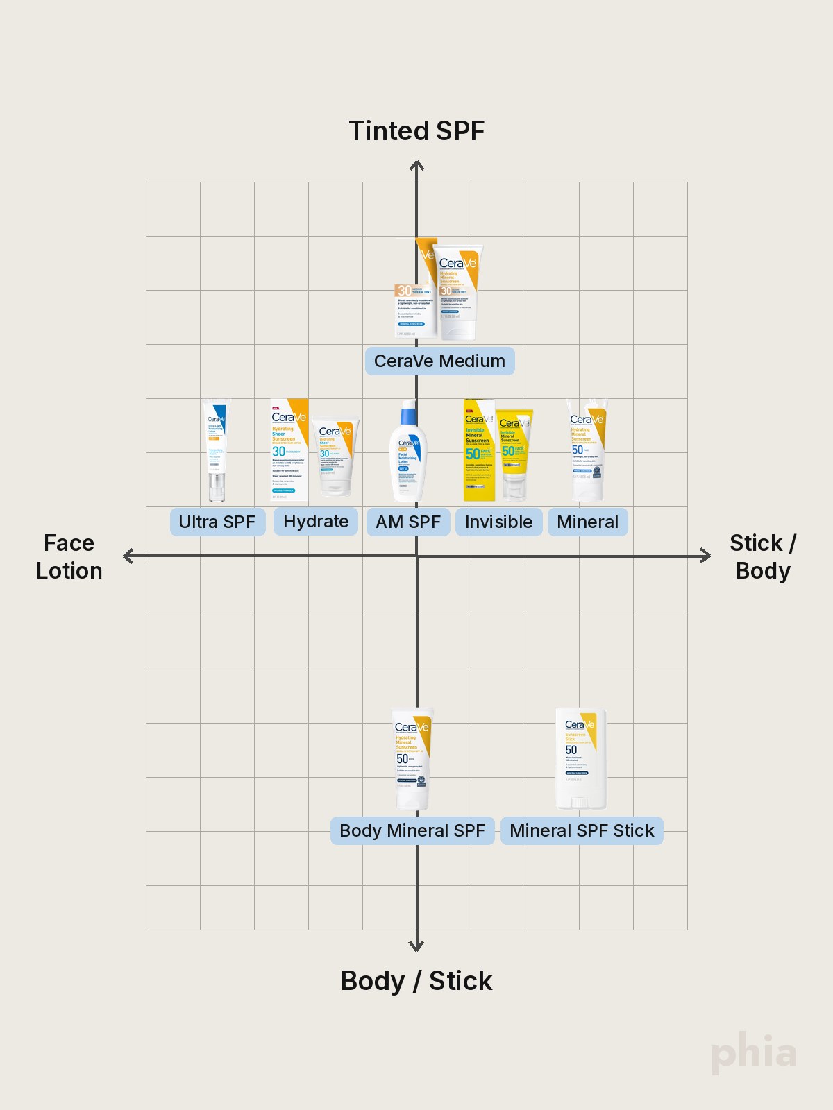 A comparison chart of CeraVe sunscreen formulas, including tinted SPF, face lotions, a body sunscreen, and a mineral stick.
