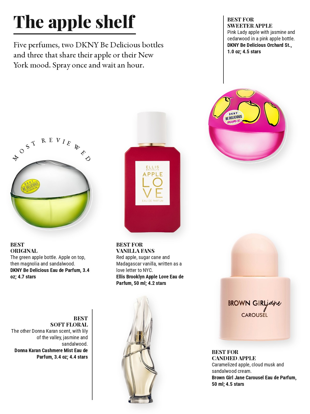 Magazine-style product test page with five cut-out products and a best-for note on each: DKNY Be Delicious Eau de Parfum; DKNY Be Delicious Orchard St.; Ellis Brooklyn APPLE LOVE Eau de Parfum; Donna Karan Cashmere Mist Eau de Parfum; BROWN GIRL Jane Carousel Eau de Parfum