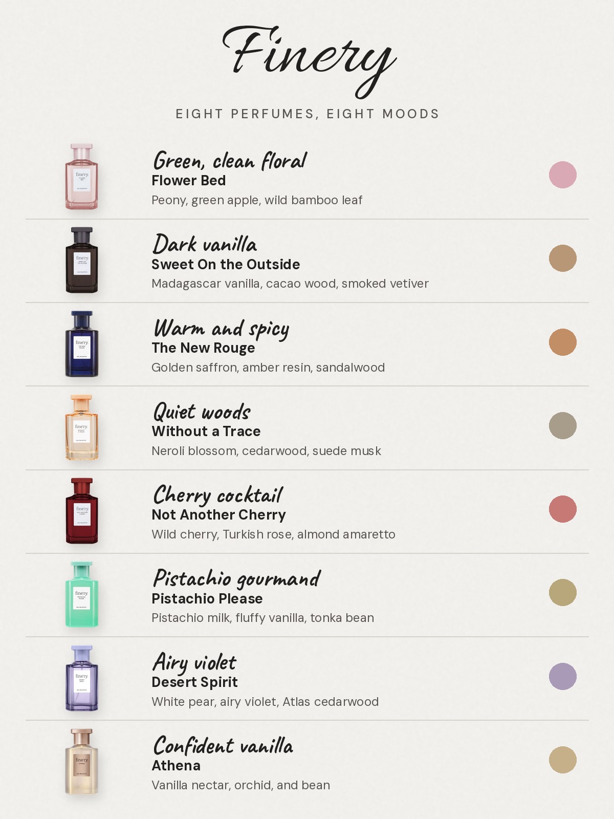 Finery perfume mood chart: Green, clean floral: Flower Bed, peony with green apple and wild bamboo leaf. Dark vanilla: Sweet On the Outside, Madagascar vanilla with cacao wood and smoked vetiver. Warm and spicy: The New Rouge, golden saffron, amber resin and sandalwood. Quiet woods: Without a Trace, neroli blossom with cedarwood and suede musk. Cherry cocktail: Not Another Cherry, wild cherry with Turkish rose and almond amaretto. Pistachio gourmand: Pistachio Please, pistachio milk, fluffy vanilla and tonka bean. Airy violet: Desert Spirit, white pear and airy violet over Atlas cedarwood. Confident vanilla: Athena, vanilla nectar, orchid and bean.