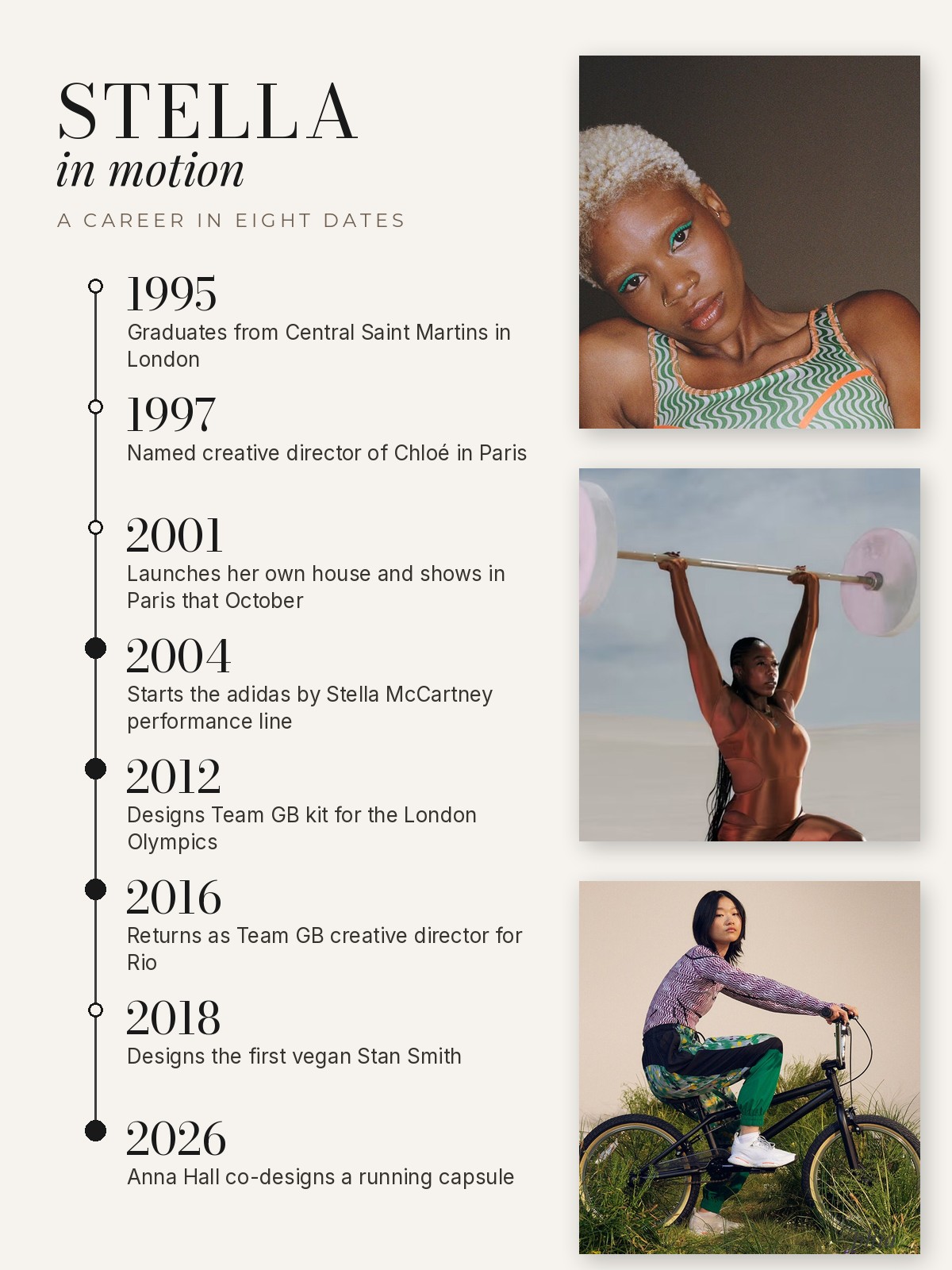 Timeline of Stella McCartney's career from 1995 to 2026