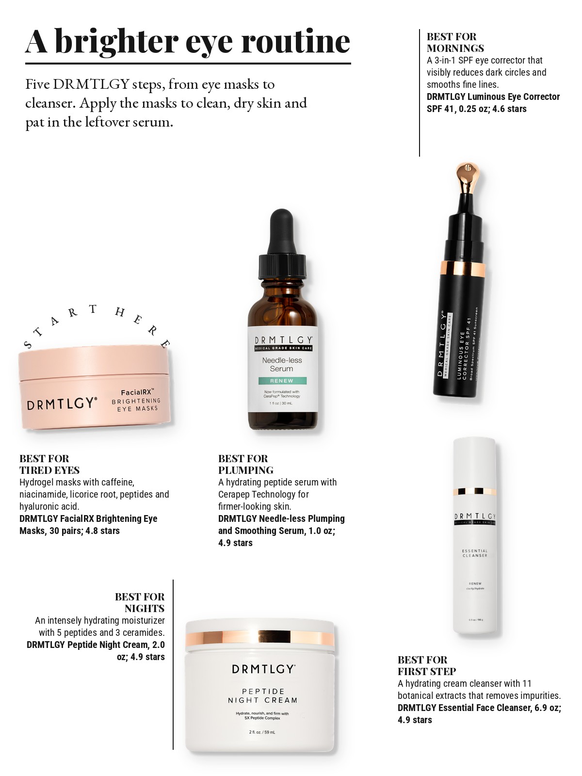 Magazine-style product test page with five cut-out products and a best-for note on each: DRMTLGY FacialRX Brightening Eye Masks; DRMTLGY Luminous Eye Corrector SPF 41; DRMTLGY Needle-less Plumping and Smoothing Serum; DRMTLGY Peptide Night Cream; DRMTLGY Essential Face Cleanser