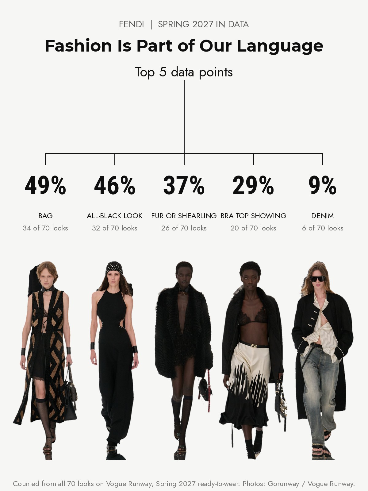 Fendi Spring 2027 runway: the top five data points from every look
