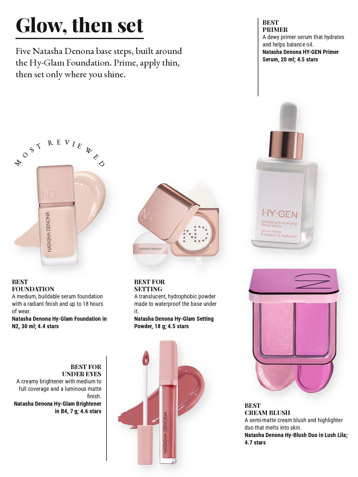 Magazine-style product test page with five cut-out products and a best-for note on each: NATASHA DENONA Hy-Glam Foundation Hydrating & Blurring Luminous Longwear Serum Foundation; NATASHA DENONA HY-GEN - Energizing & Hydrating Primer Serum; NATASHA DENONA HY-GLAM Setting Powder; NATASHA DENONA HY-GLAM Brightener; NATASHA DENONA Hy-Blush Cloudy Cream Cheek Duo