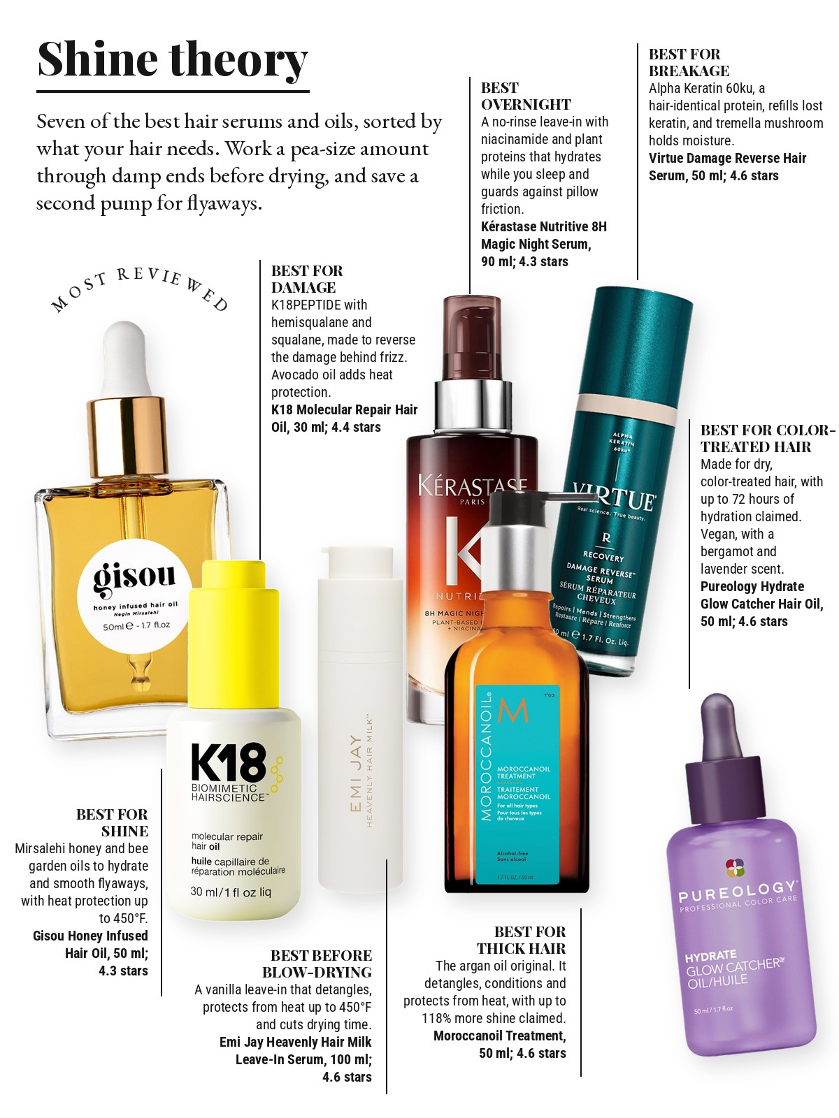 Magazine-style product test page with seven cut-out products and a best-for note on each: Gisou Honey Infused Hair Oil; K18 Molecular Repair Hair Oil; Moroccanoil Treatment; Kérastase Nutritive 8H Magic Night Hair Serum; Pureology Hydrate Glow Catcher Hair Oil; Virtue Damage Reverse Hair Serum; Emi Jay Heavenly Hair Milk Leave-In Serum