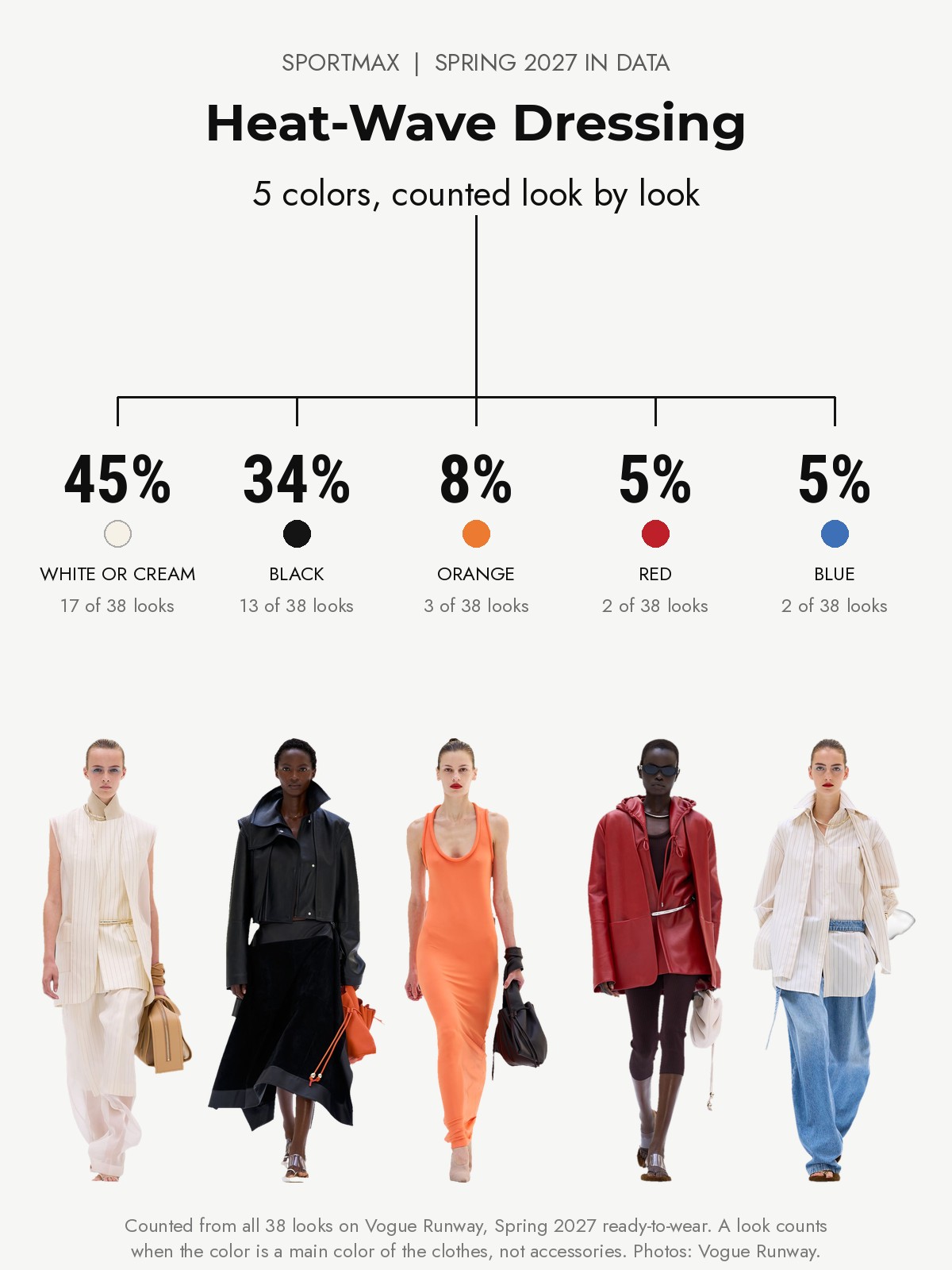 Sportmax Spring 2027 runway: five colors counted from every look