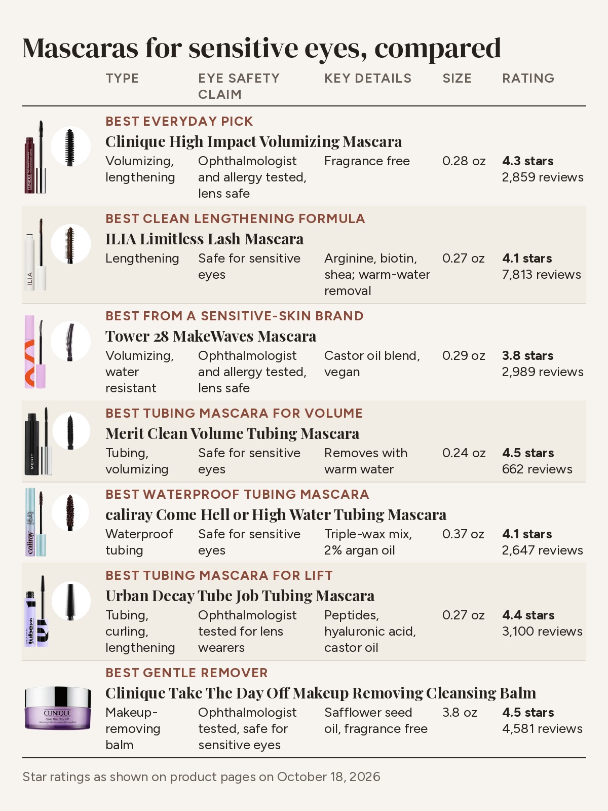 Comparison table of mascaras for sensitive eyes by type, eye safety claim, key details, size and star rating