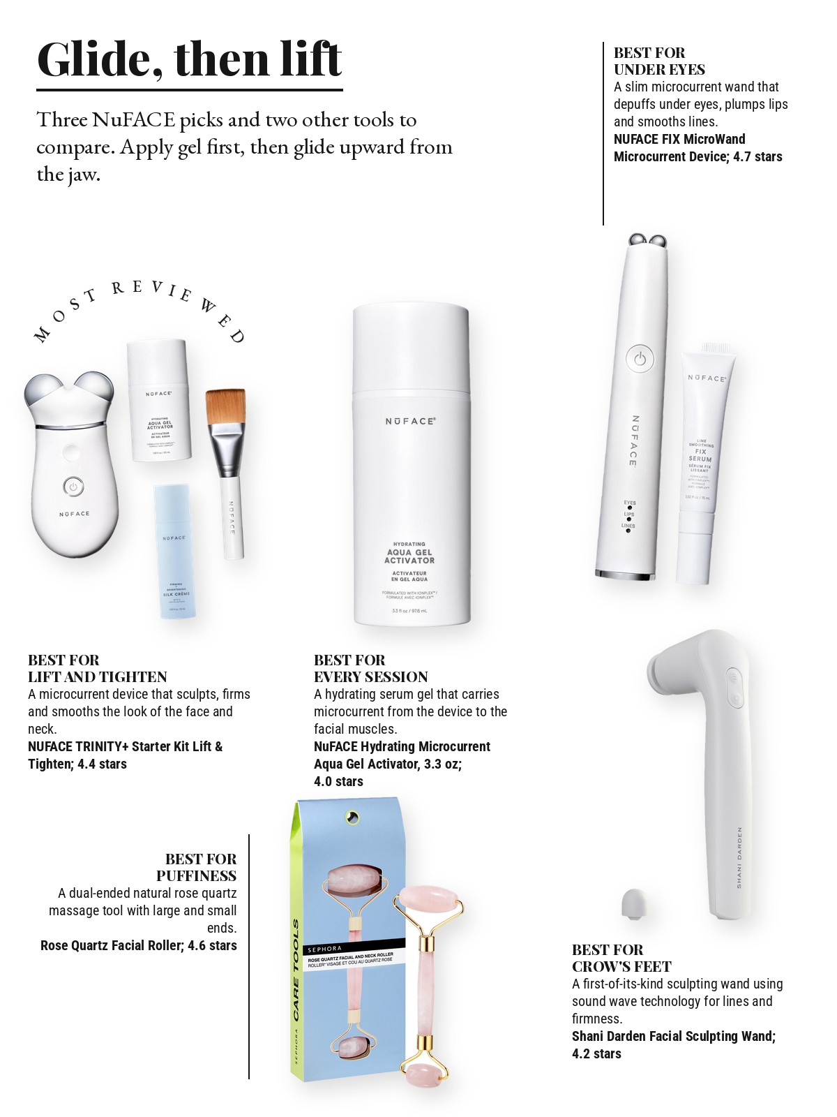 Magazine-style product test page with five cut-out products and a best-for note on each: NUFACE TRINITY+ Starter Kit Lift & Tighten Facial Microcurrent Device; NUFACE FIX MicroWand Microcurrent Device; NuFACE Hydrating Microcurrent Aqua Gel Activator; SEPHORA COLLECTION Rose Quartz Facial Roller; Shani Darden Skin Care Facial Sculpting Wand