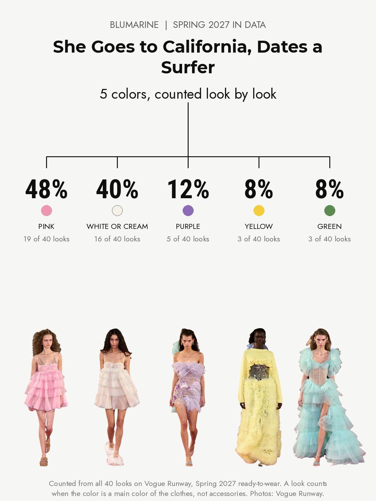 Blumarine Spring 2027 runway: five colors counted from every look