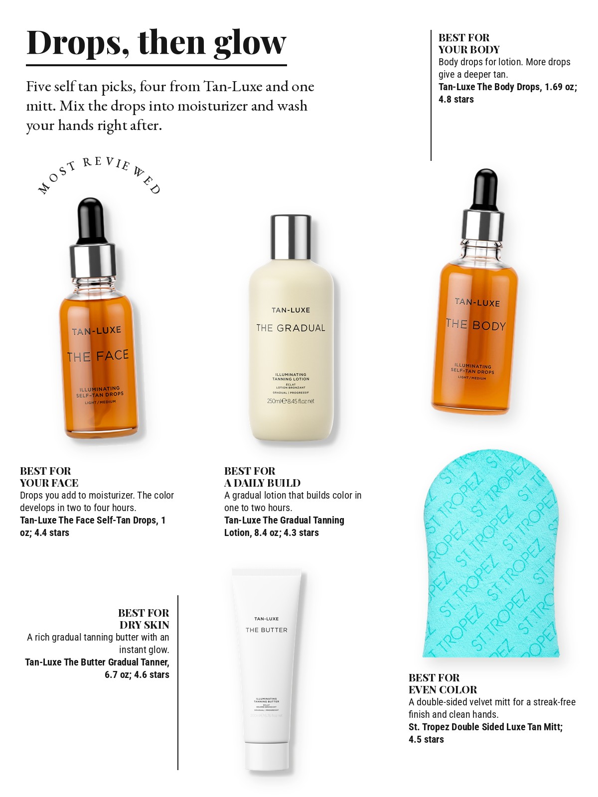 Magazine-style product test page with five cut-out products and a best-for note on each: Tan-Luxe The Face Illuminating Self-Tan Drops; Tan-Luxe The Body Drops Self Tanners; Tan-Luxe The Gradual Illuminating Self Tanning Lotion; Tan-Luxe The Butter Illuminating Gradual Self Tanning Butter; St. Tropez Double Sided Luxe Tan Applicator Mitt