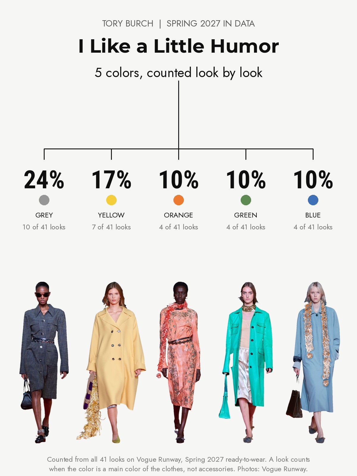 Tory Burch Spring 2027 runway: five colors counted from every look