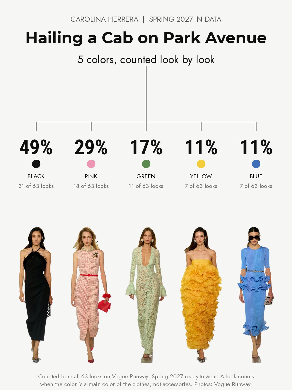 Carolina Herrera Spring 2027 runway: five colors counted from every look