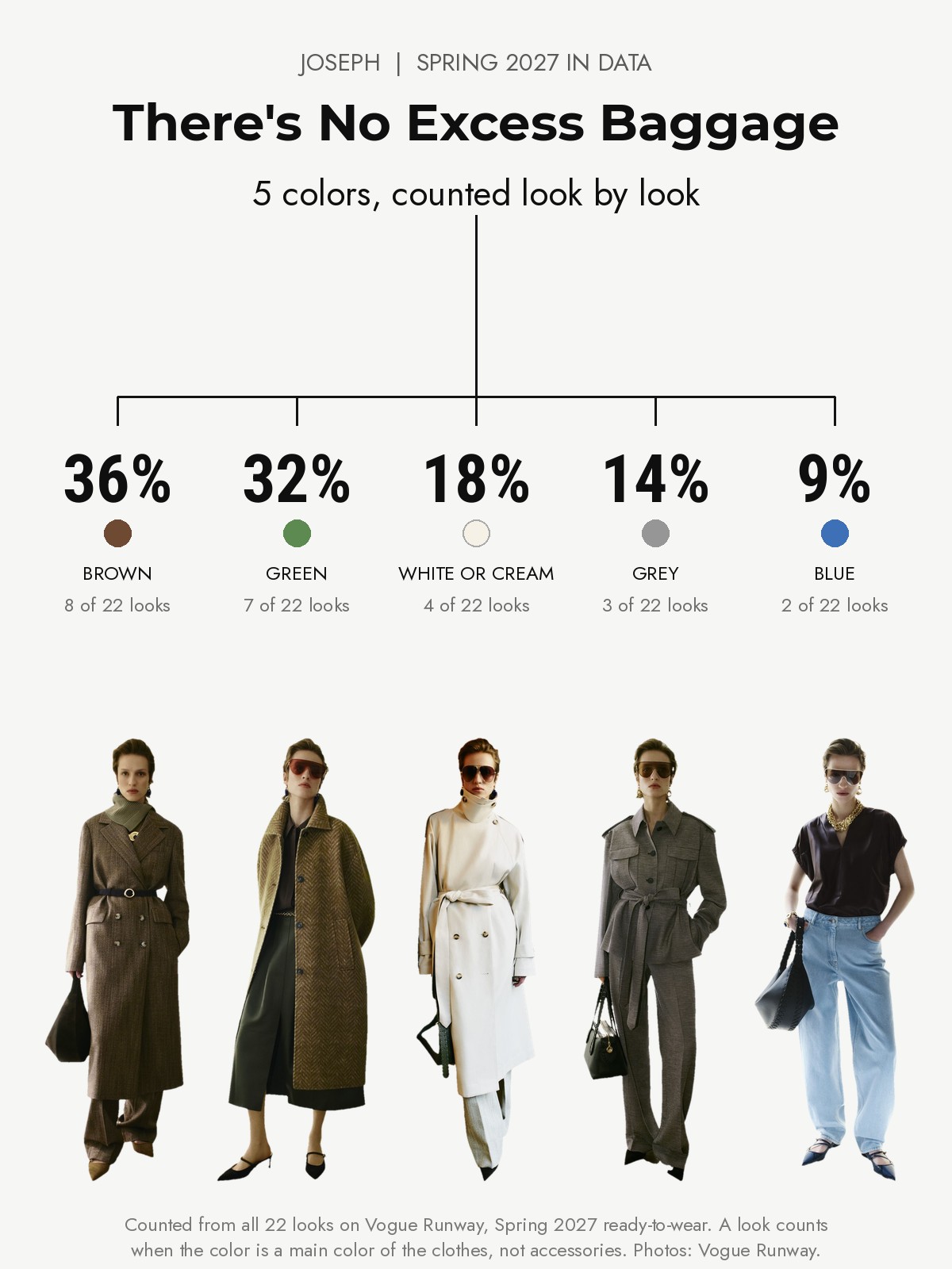 Joseph Spring 2027 runway: five colors counted from every look