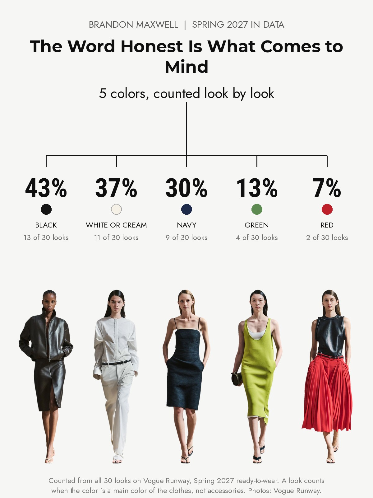 Brandon Maxwell Spring 2027 runway: five colors counted from every look