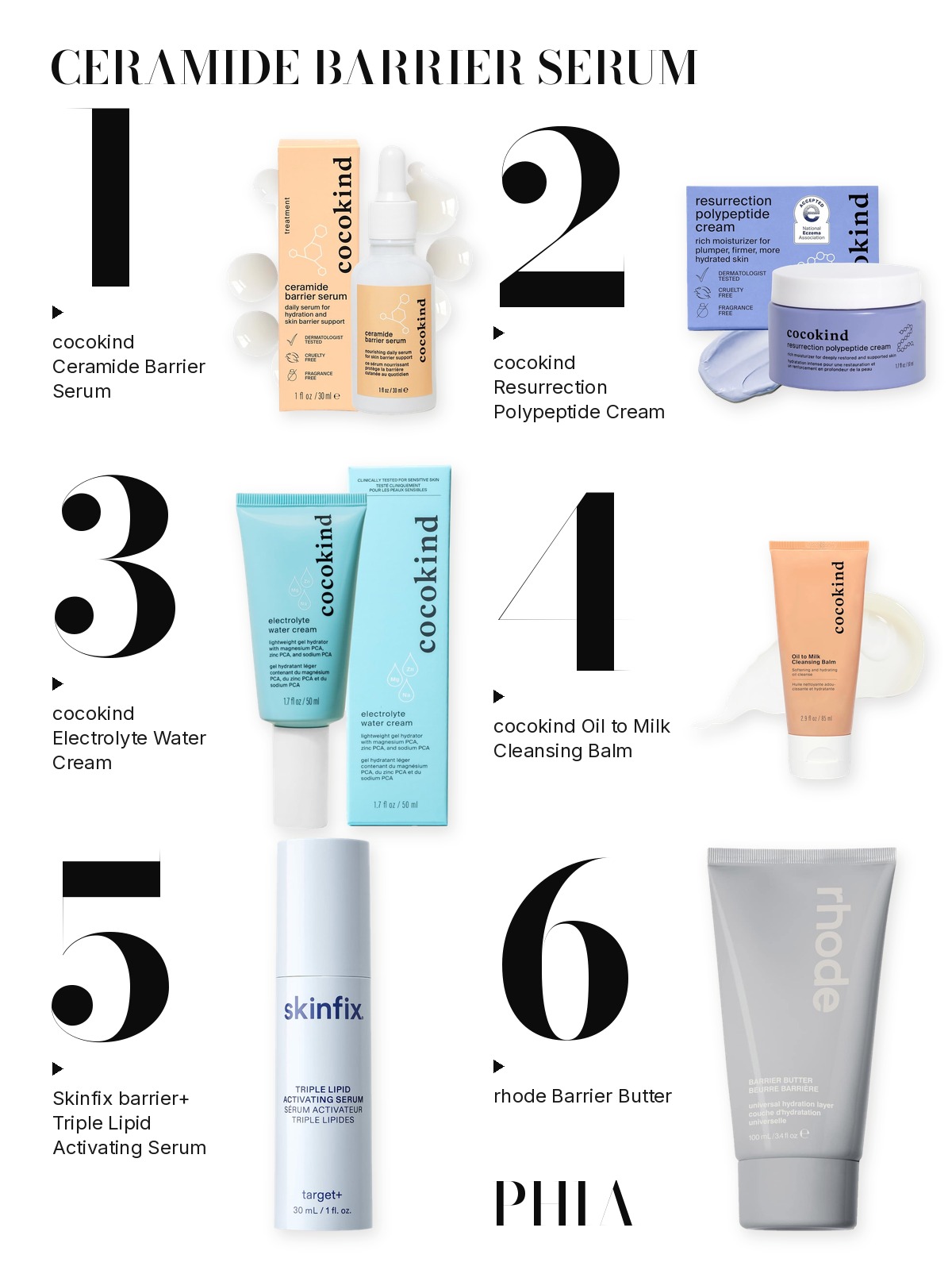 Big numbers collage titled CERAMIDE BARRIER SERUM, six products numbered one to six with each product set beside its number: cocokind, Skinfix and rhode