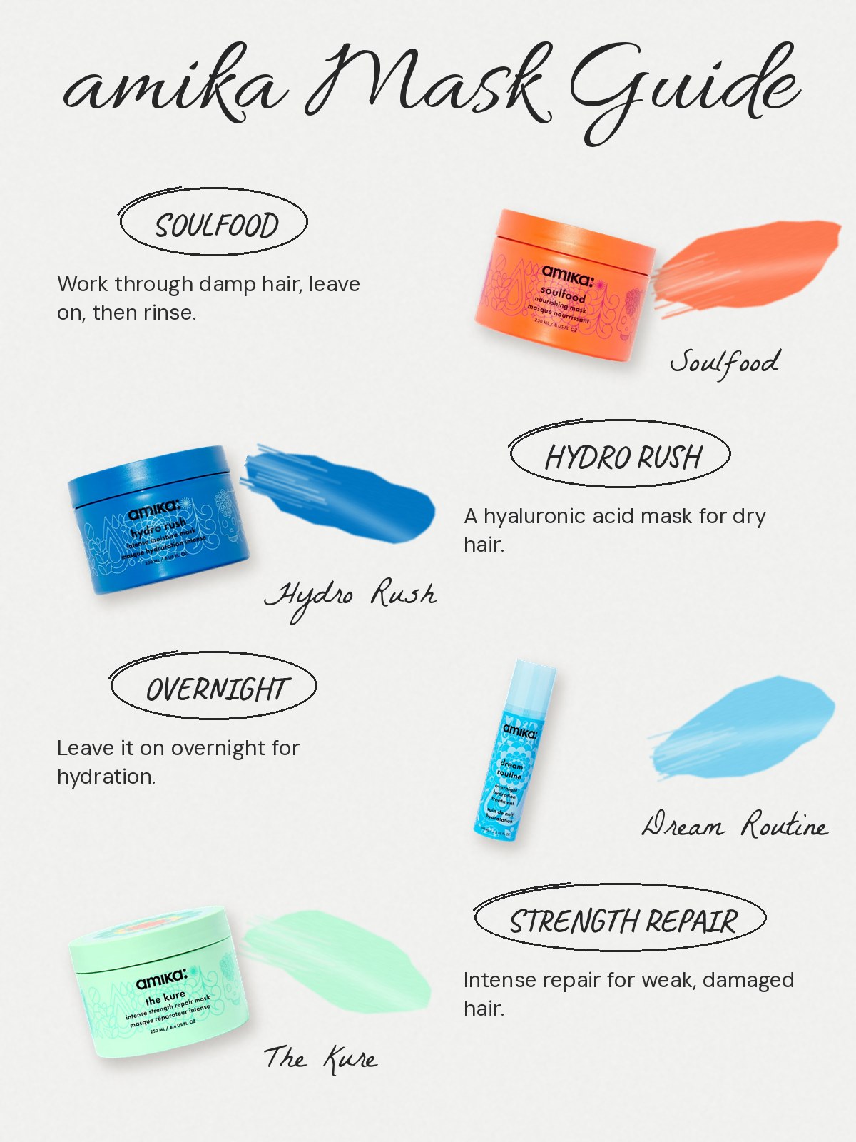 FAQ chart: amika hair masks. Does the amika Soulfood mask have protein? No. Protein is not in its full ingredient list. It is built on jojoba seed oil and sea buckthorn oil. Where is amika from? amika was founded in Brooklyn in 2007, and the name means friend in Esperanto. Which amika mask is for overnight use? The Dream Routine Overnight Hydrating Hair Mask. Which one is for damage? The Kure Intense Strength Repair Hair Mask.