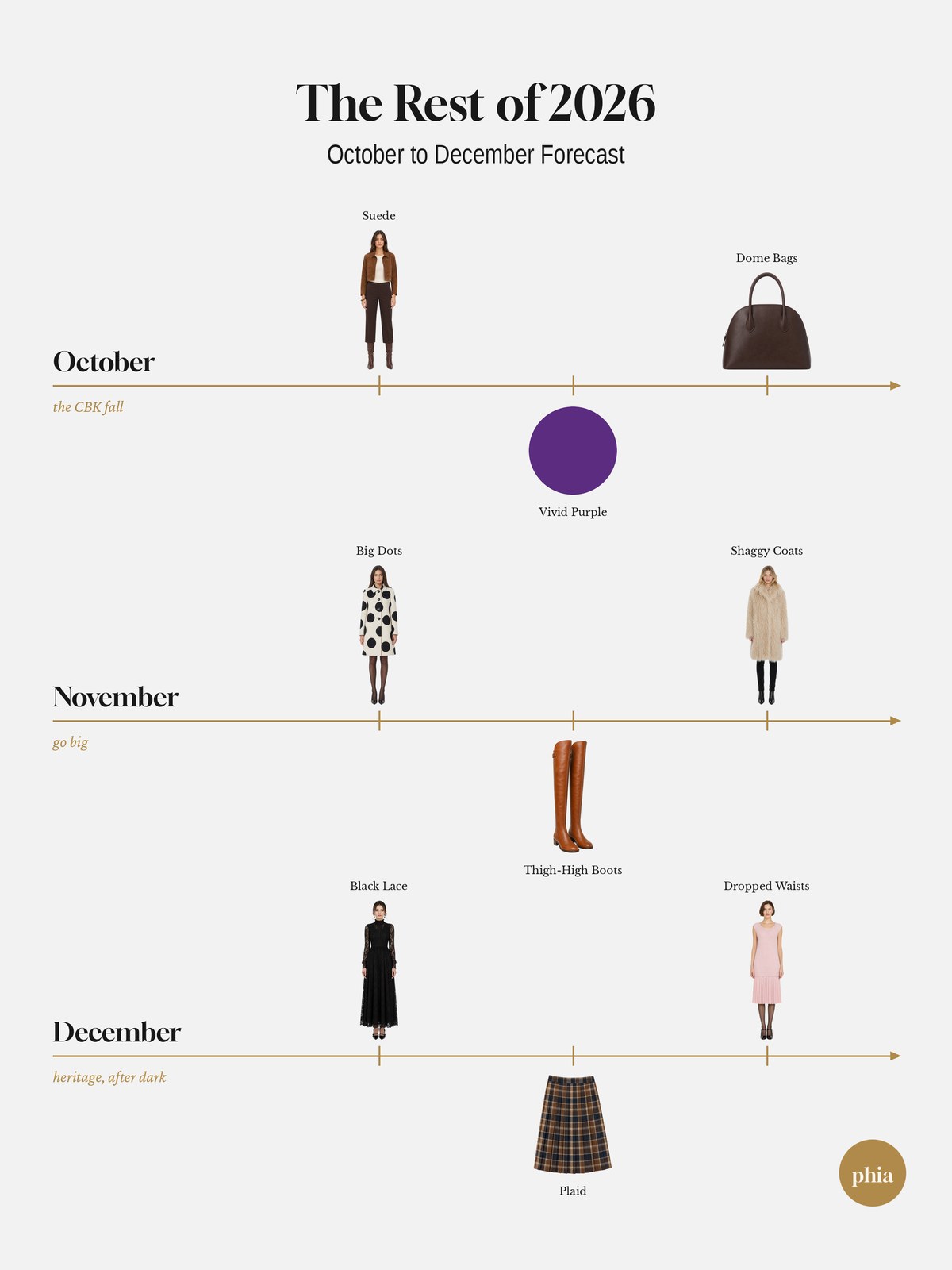 The Rest of 2026 forecast calendar: October suede, vivid purple and dome bags; November big dots, thigh-high boots and shaggy coats; December black lace, plaid and dropped waists