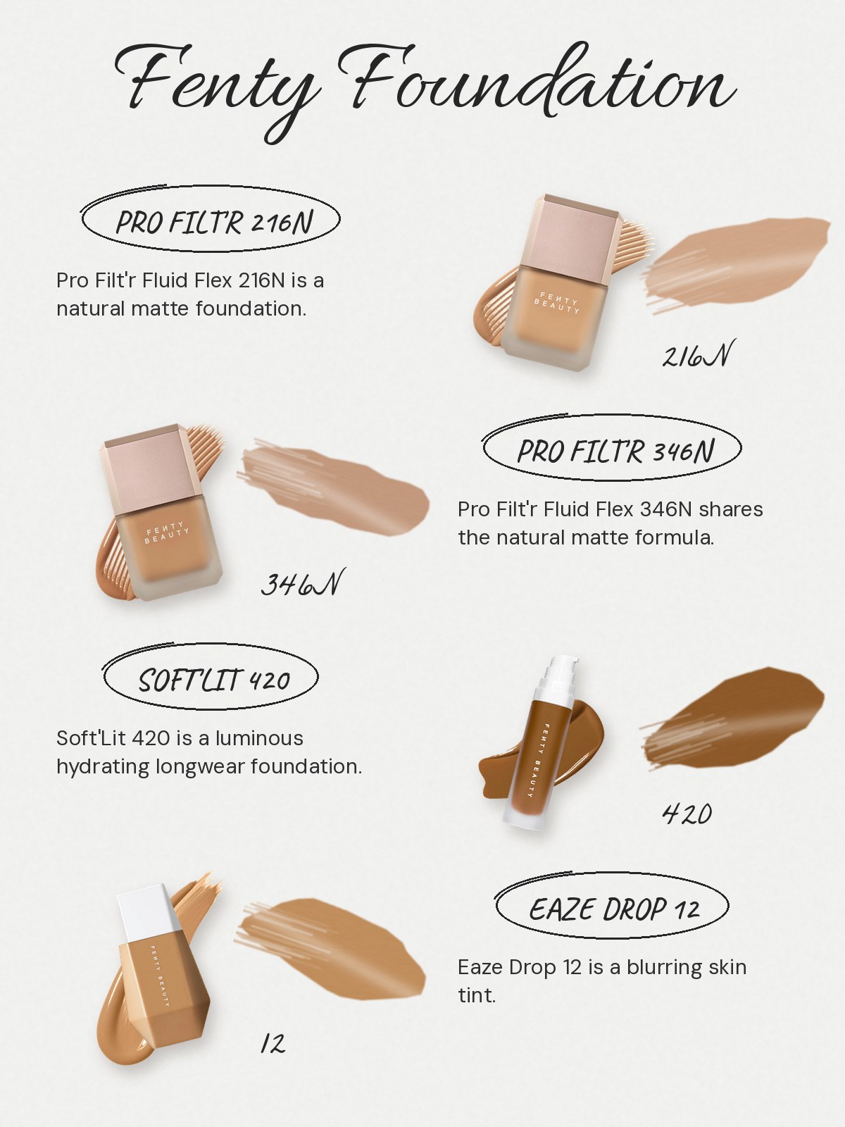 Swatch-notes card featuring Fenty Beauty Pro Filt’r shades 216N and 346N, Soft’Lit 420, and Eaze Drop 12.