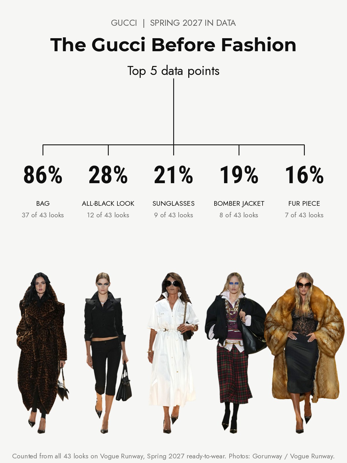Gucci Spring 2027 runway: the top five data points from every look