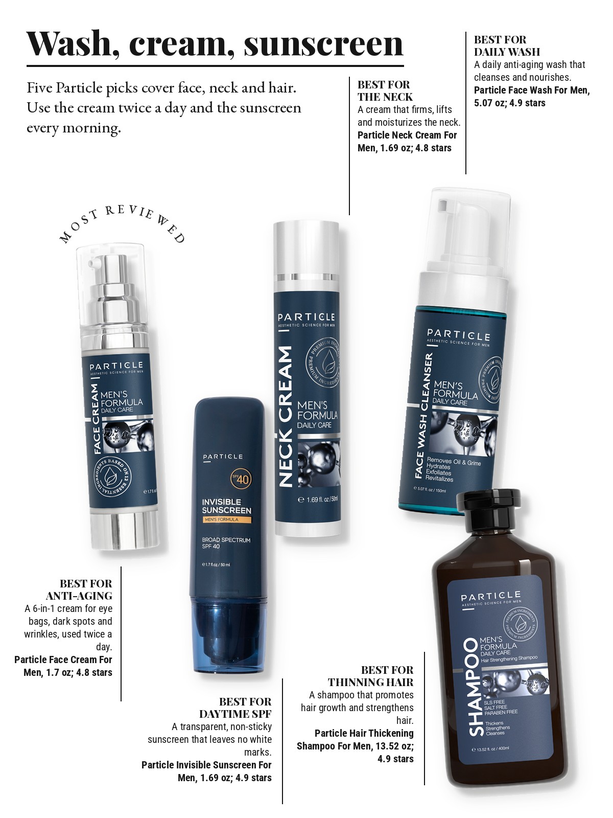 Magazine-style product test page with five cut-out products and a best-for note on each: Particle for Men Particle Face Cream For Men; Particle for Men Particle Face Wash For Men; Particle for Men Particle Neck Cream For Men; Particle for Men Particle Invisible Sunscreen For Men; Particle for Men Particle Hair Thickening Shampoo For Men