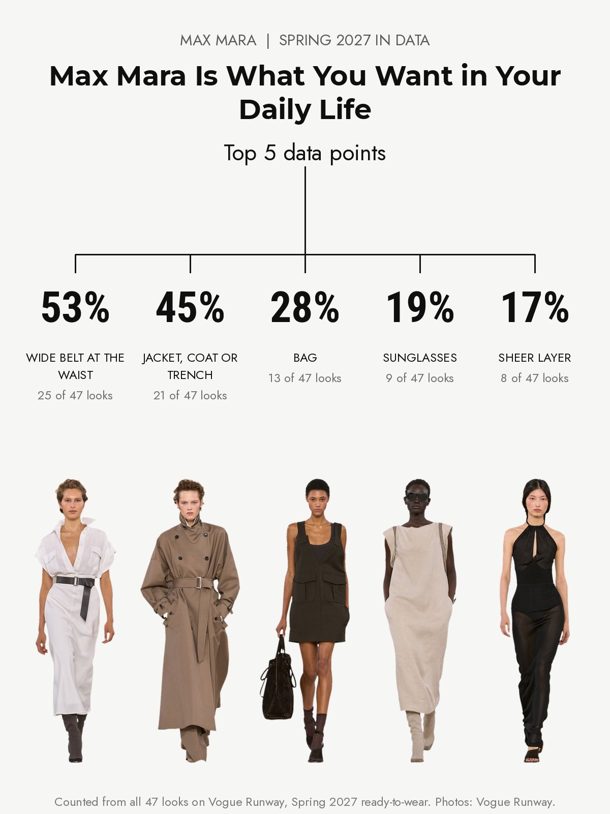 Max Mara Spring 2027 runway: the top five data points from every look