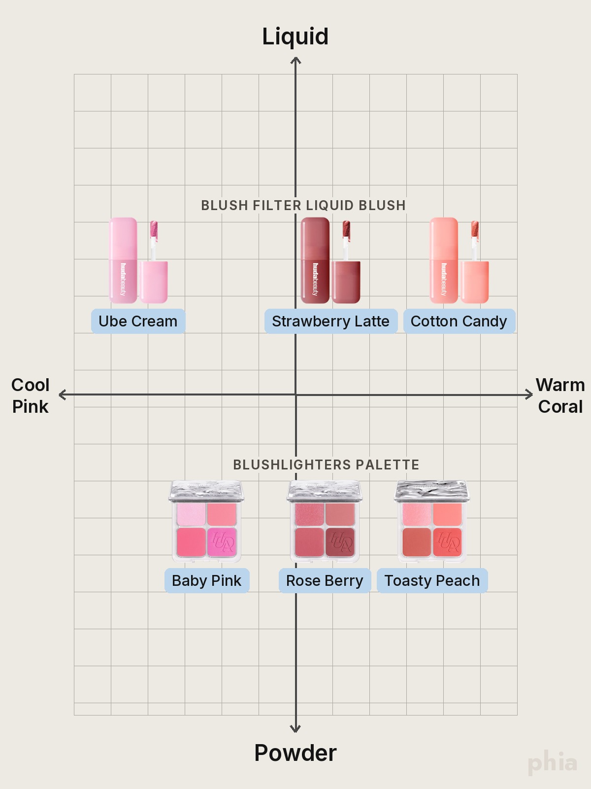 Comparison chart of Huda Beauty Blush by formula, from liquid at the top to powder at the bottom, with every shade of one product on the same row and spread from cool pink to warm coral, featuring Huda Beauty Blush Filter Liquid Blush and Blushlighters Palette