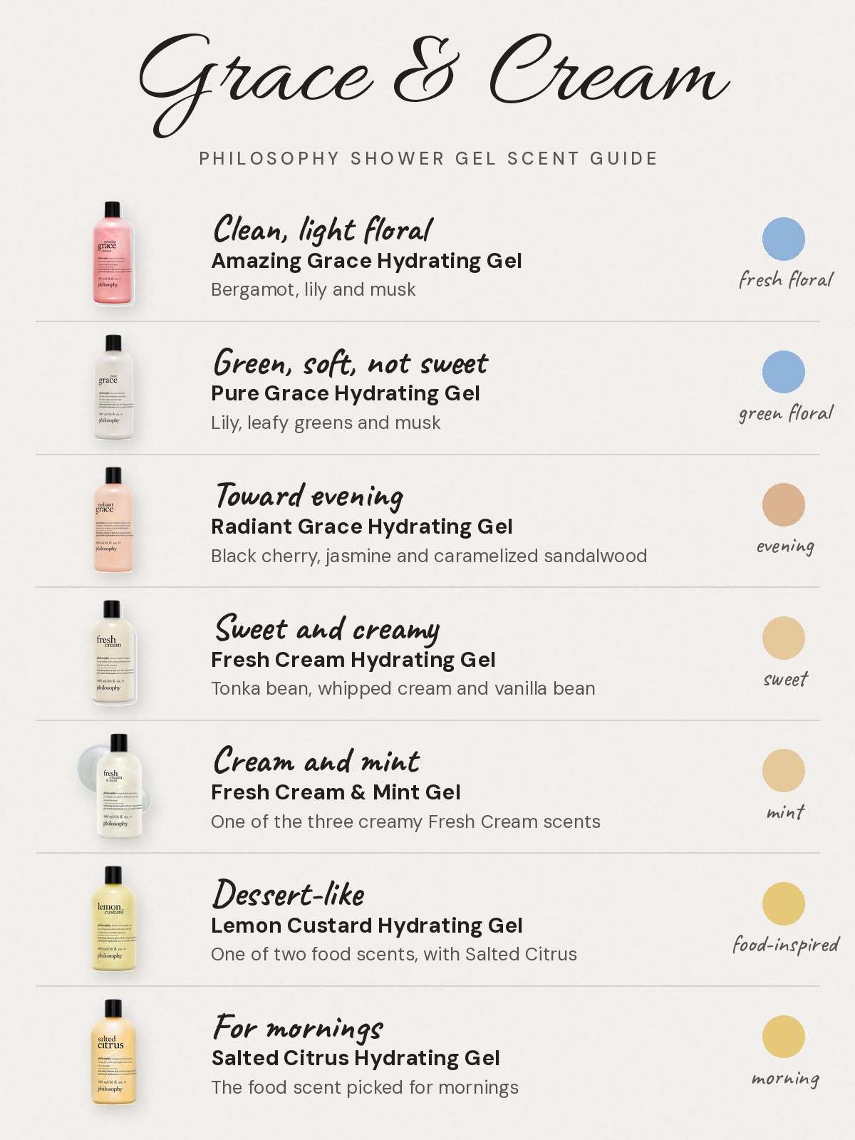 Philosophy shower gel scent chart: Clean, light floral: Amazing Grace Hydrating Gel, with bergamot, lily and musk. Green, soft, not sweet: Pure Grace Hydrating Gel, with lily, leafy greens and musk. Toward evening: Radiant Grace Hydrating Gel, with black cherry, jasmine and caramelized sandalwood. Sweet and creamy: Fresh Cream Hydrating Gel, with tonka bean, whipped cream and vanilla bean. Cream and mint: Fresh Cream & Mint Gel, one of the three creamy Fresh Cream scents. Dessert-like: Lemon Custard Hydrating Gel, one of two food scents, with Salted Citrus. For mornings: Salted Citrus Hydrating Gel, the food scent picked for mornings.