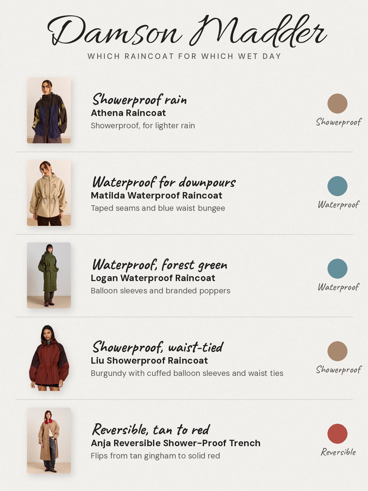 Damson Madder raincoat guide: Showerproof rain: Athena Raincoat, showerproof for lighter rain. Waterproof for downpours: Matilda Waterproof Raincoat, with taped seams and a blue waist bungee. Waterproof, forest green: Logan Waterproof Raincoat, with balloon sleeves and branded poppers. Showerproof, waist-tied: Liu Showerproof Raincoat, the burgundy version has cuffed balloon sleeves and waist ties. Reversible, tan to red: Anja Reversible Shower-Proof Trench, which flips from tan gingham to solid red.
