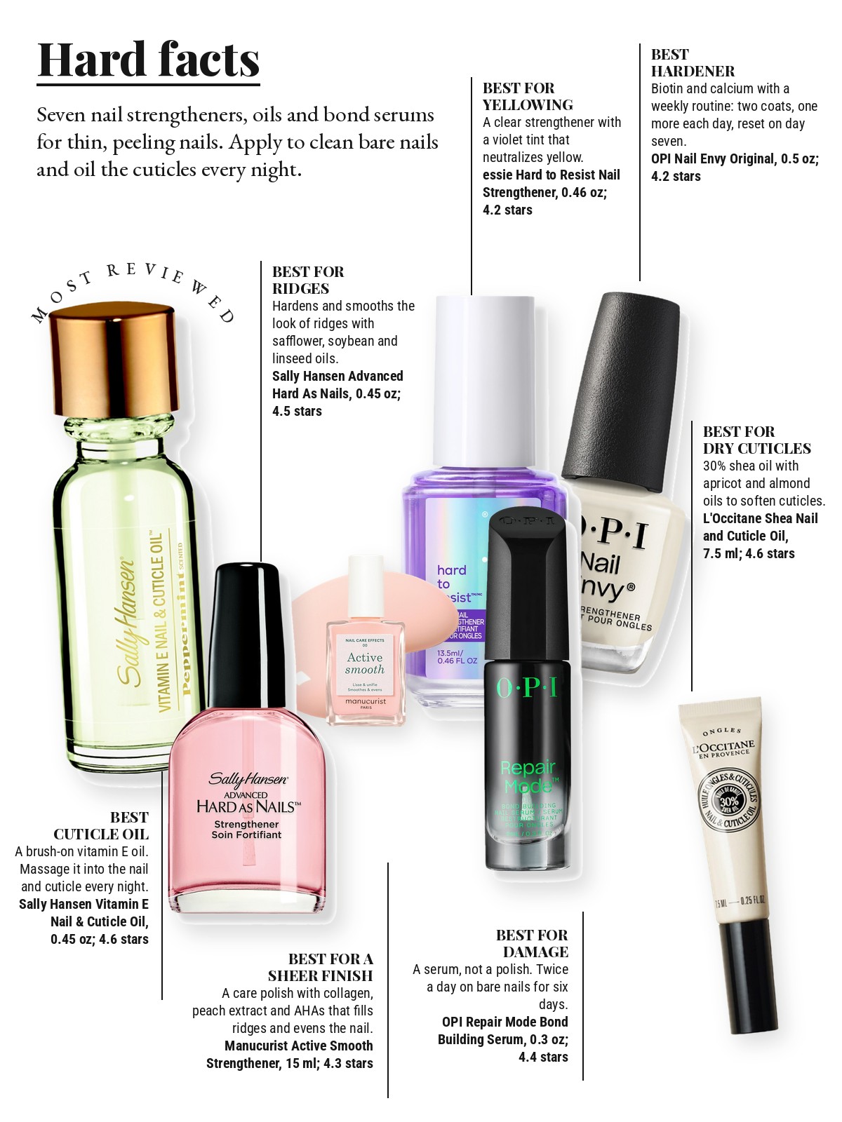 Magazine-style product test page with seven cut-out products and a best-for note on each: Sally Hansen Vitamin E Nail & Cuticle Oil; OPI Nail Envy Original Nail Strengthener; essie Hard to Resist Nail Strengthener Treatment; Sally Hansen Advanced Hard As Nails; OPI Repair Mode Bond Building Nail Serum; Manucurist Active Smooth Nail Polish Strengthener & Ridge Filler; L'Occitane Strengthening Shea Nail and Cuticle Oil
