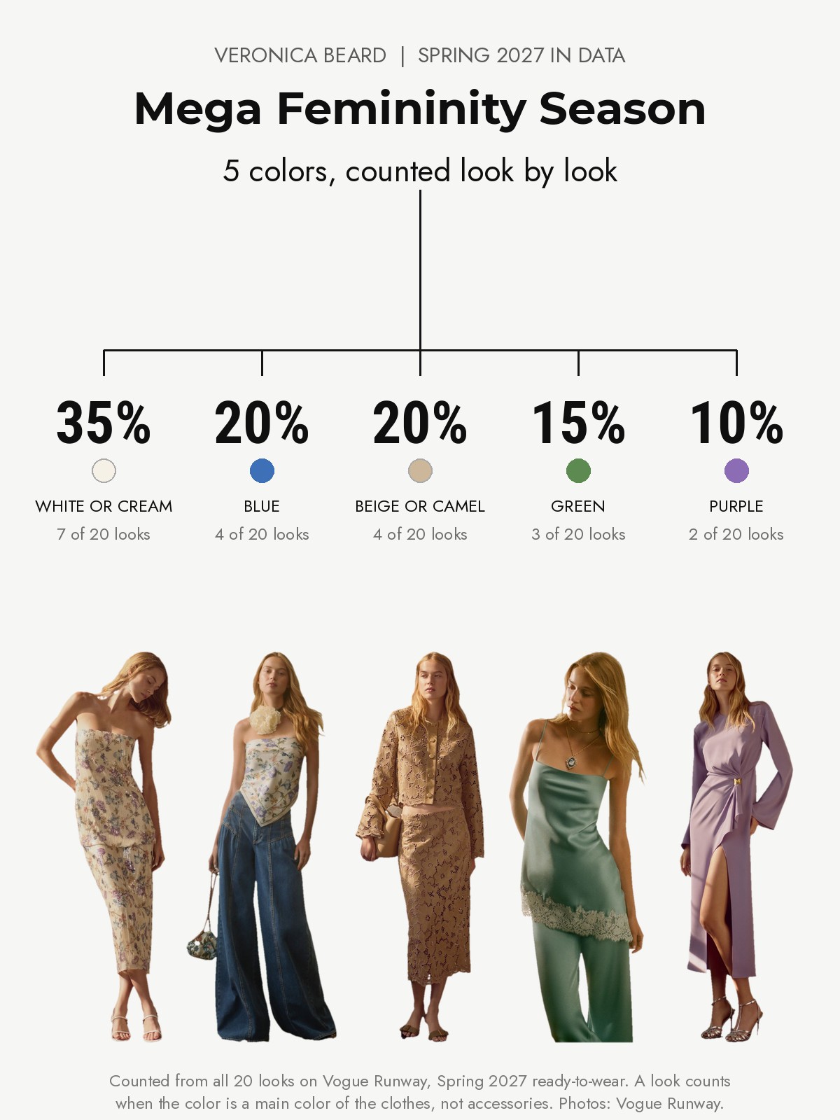 Veronica Beard Spring 2027 runway: five colors counted from every look