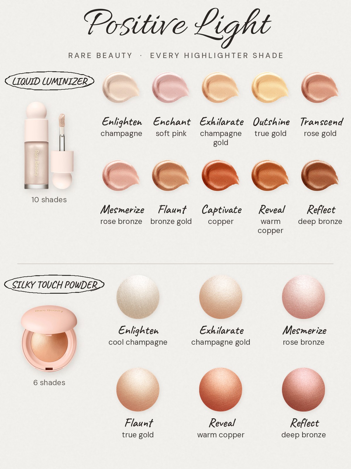 Rare Beauty Positive Light highlighter shade chart with swatches: Liquid Luminizer in Enlighten, Enchant, Exhilarate, Outshine, Transcend, Mesmerize, Flaunt, Captivate, Reveal and Reflect, and Silky Touch Highlighter powder in Enlighten, Exhilarate, Mesmerize, Flaunt, Reveal and Reflect