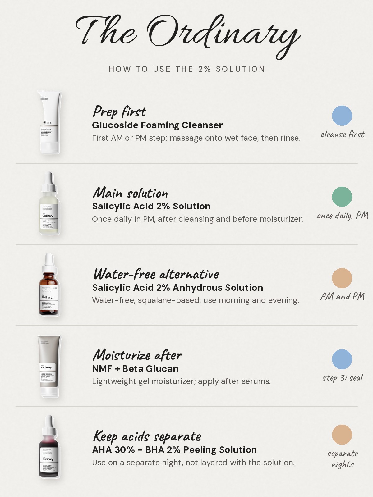 The Ordinary routine chart: Prep first: Glucoside Foaming Cleanser, the first step in an AM or PM routine before treatment. Main solution: Salicylic Acid 2% Solution, once daily in the PM after cleansing and before moisturizer. Water-free alternative: Salicylic Acid 2% Anhydrous Solution, water-free and used morning and evening. Moisturize after: Natural Moisturizing Factors + Beta Glucan, a lightweight gel moisturizer used after serums. Keep acids separate: AHA 30% + BHA 2% Peeling Solution, use on a separate night rather than layering it with the solution.