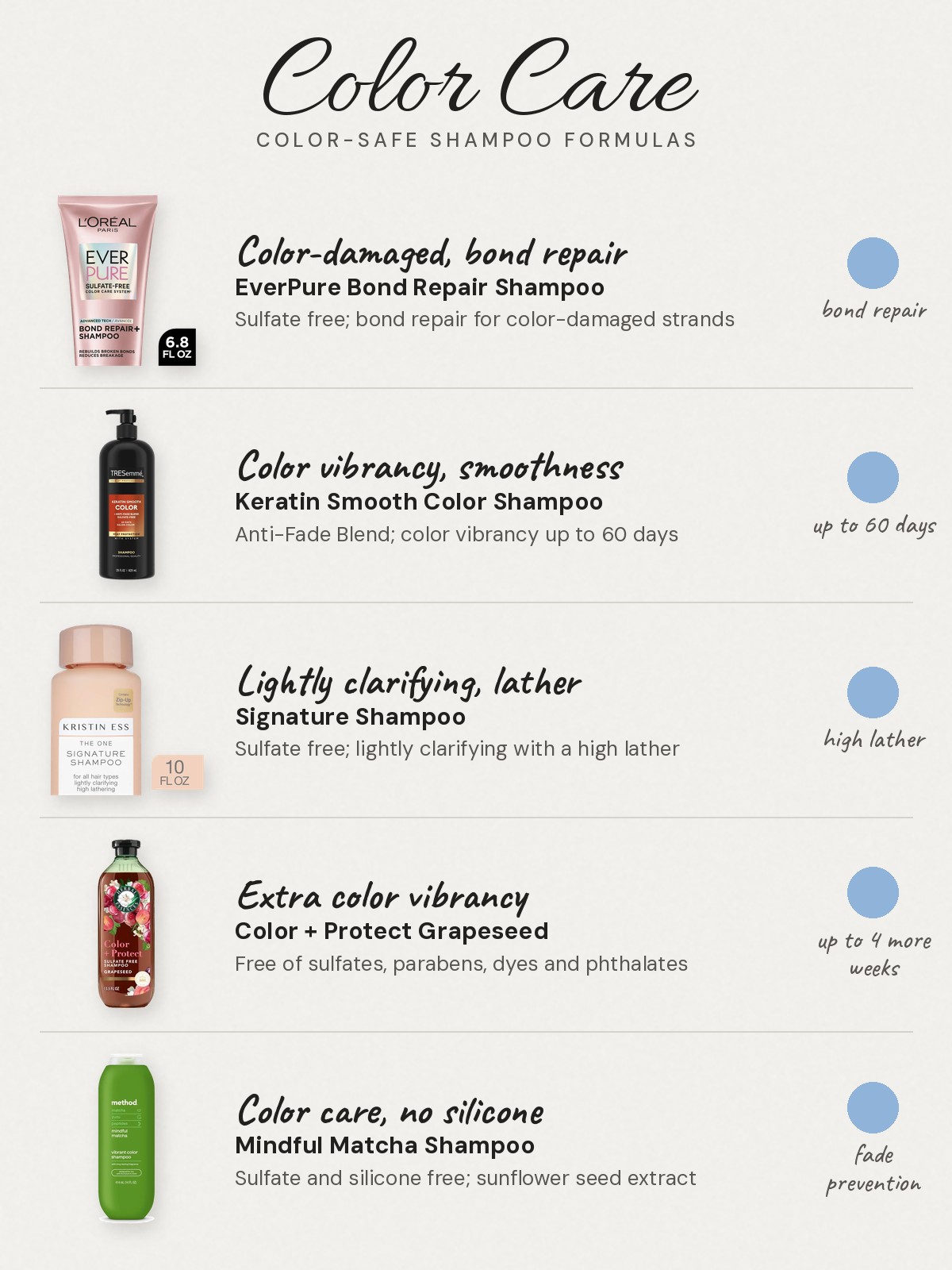Color-care shampoo chart: Color-damaged, bond repair: EverPure Bond Repair Shampoo, sulfate free with bond repair for color-damaged strands. Color vibrancy, smoothness: Keratin Smooth Color Shampoo, Anti-Fade Blend with color vibrancy up to 60 days. Lightly clarifying, high lather: Signature Shampoo, sulfate free with a light clarifying wash and high lather. Extra color vibrancy: Color + Protect Grapeseed, free of sulfates, parabens, dyes and phthalates. Color care, no silicone: Mindful Matcha Shampoo, sulfate and silicone free with sunflower seed extract.