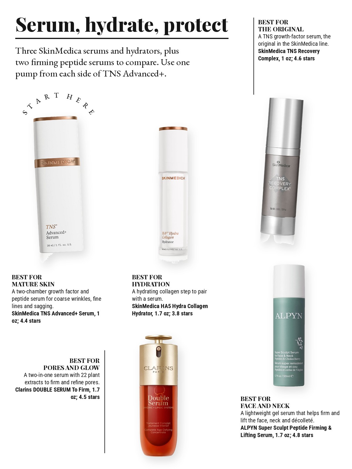 Magazine-style product test page with five cut-out products and a best-for note on each: SkinMedica TNS Advanced+ Serum; SkinMedica TNS Recovery Complex; SkinMedica HA5 Hydra Collagen Hydrator; Clarins DOUBLE SERUM To Firm, Boost Radiance & Refine Pores; ALPYN Super Sculpt Peptide Firming & Lifting Serum For Face, Neck & Décolleté
