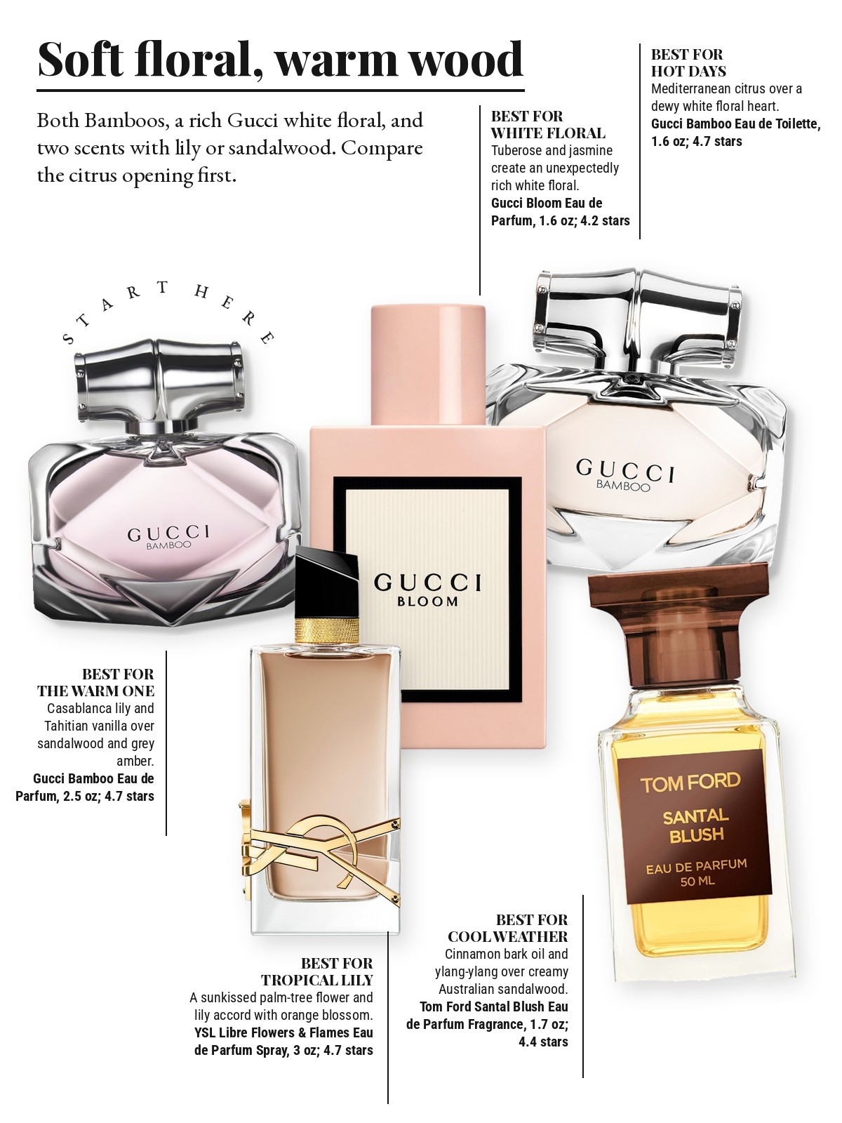 Magazine-style product test page with five cut-out products and a best-for note on each: Gucci Bamboo Eau de Parfum; Gucci Bamboo Eau de Toilette; Gucci Bloom Eau de Parfum; Yves Saint Laurent Libre Flowers & Flames Eau de Parfum Spray; TOM FORD Santal Blush Eau de Parfum Fragrance