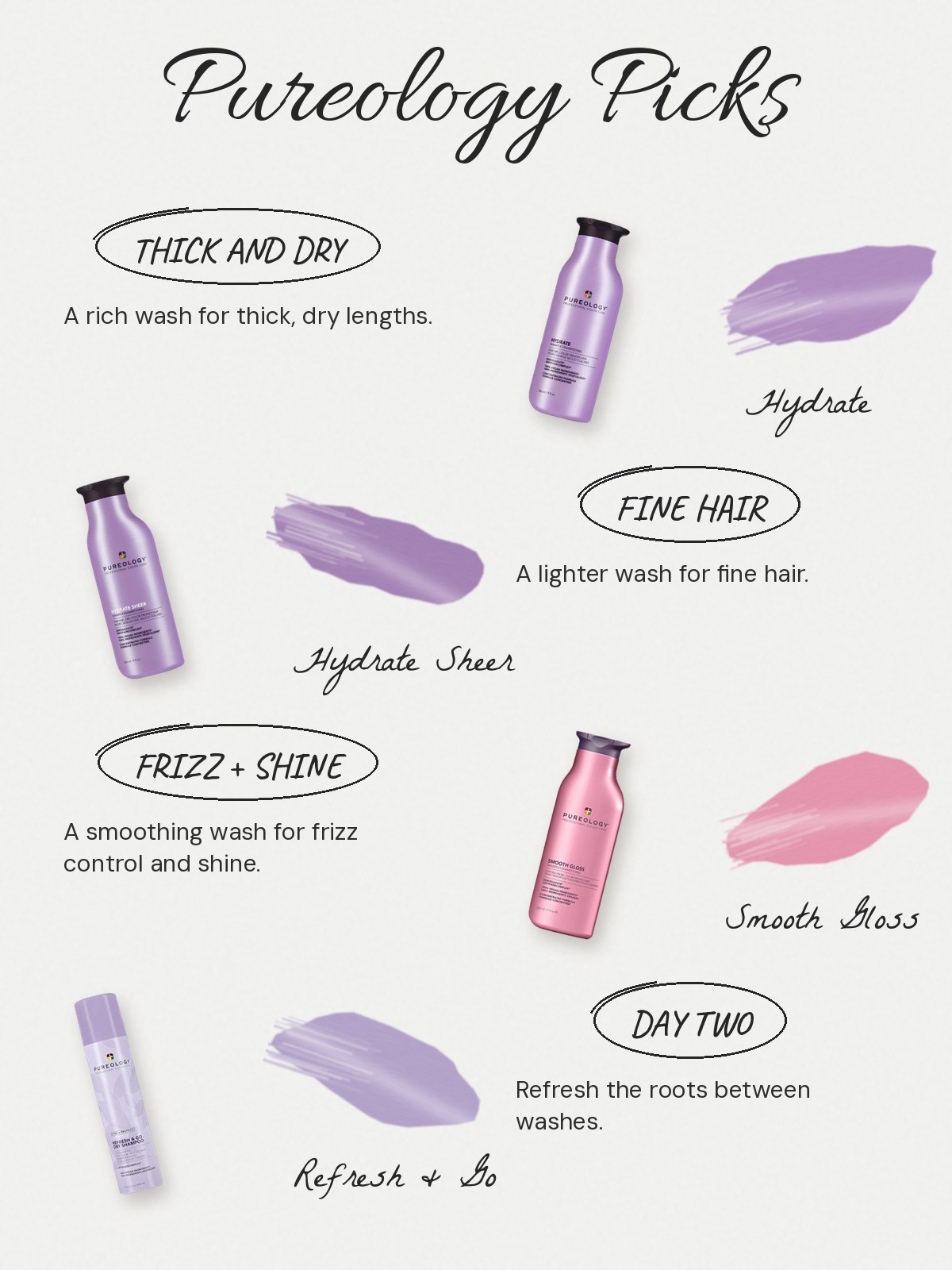 FAQ chart: Pureology shampoo by hair type. Which Pureology shampoo is right for my hair? Hydrate is the rich formula for thick, dry hair. Hydrate Sheer and Pure Volume are the lighter washes for fine hair. Smooth Gloss is for frizz control and shine. Is Pureology sulfate-free? The brand says every formula is made without sulfates, which it calls ZeroSulfate. Who makes Pureology? Hairdresser Jim Markham started it in Irvine, California in 2001, and L'Oreal bought it in 2007. Should I use the matching conditioner? The line has a conditioner for each shampoo, so you can build the pair.