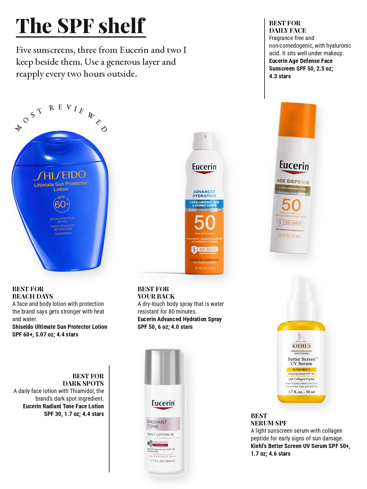 Magazine-style product test page with five cut-out products and a best-for note on each: Shiseido Ultimate Sun Protector Face and Body Lotion Sunscreen SPF 60+; Eucerin Age Defense Face Sunscreen Lotion; Eucerin Advanced Hydration Sunscreen Spray; Eucerin Radiant Tone Daily Face Lotion SPF 30 Dark Spot Corrector; Kiehl's Since 1851 Better Screen UV Serum SPF 50+ Facial Sunscreen