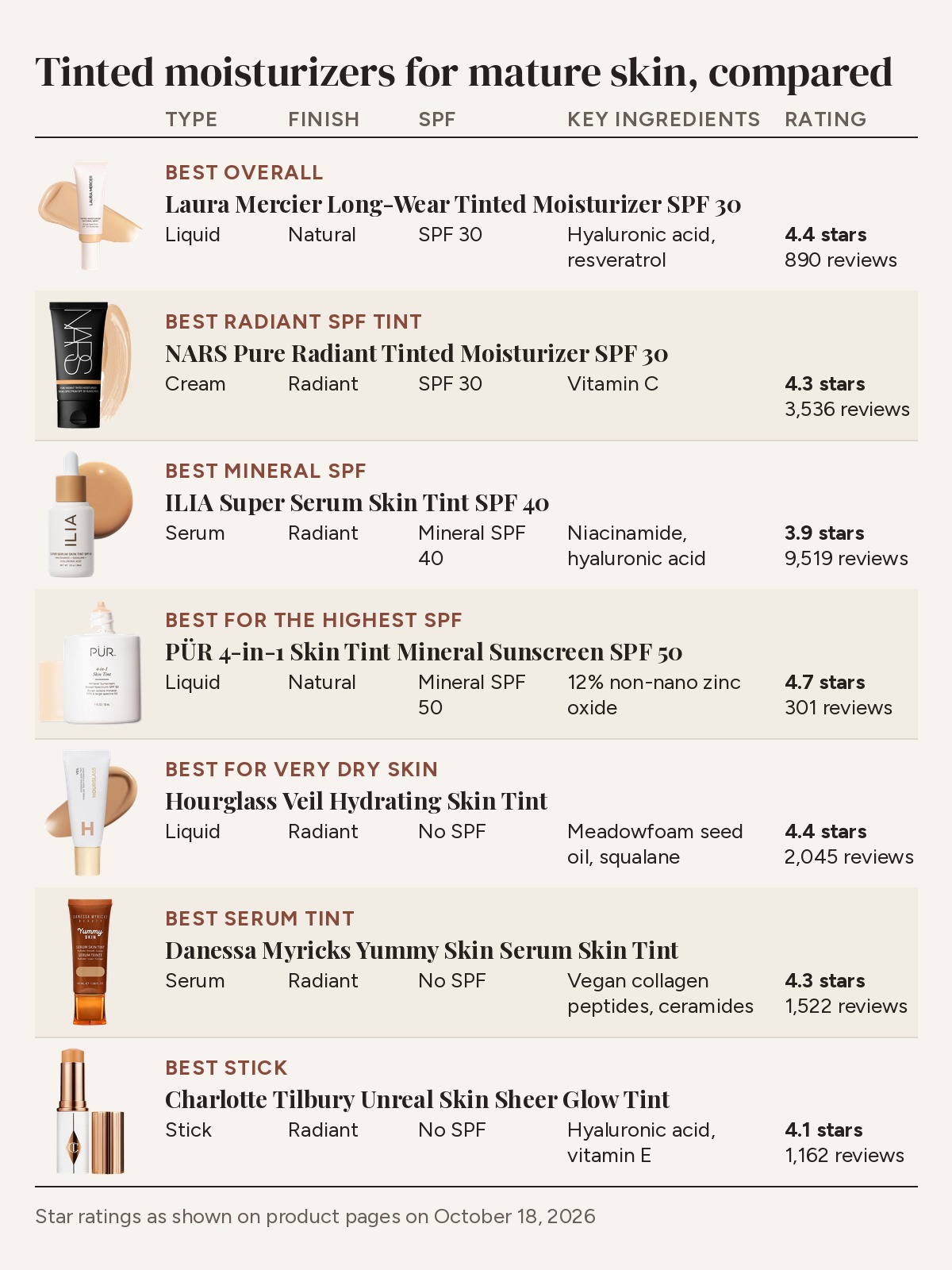 Comparison table of tinted moisturizers for mature skin by type, finish, SPF, key ingredients and star rating