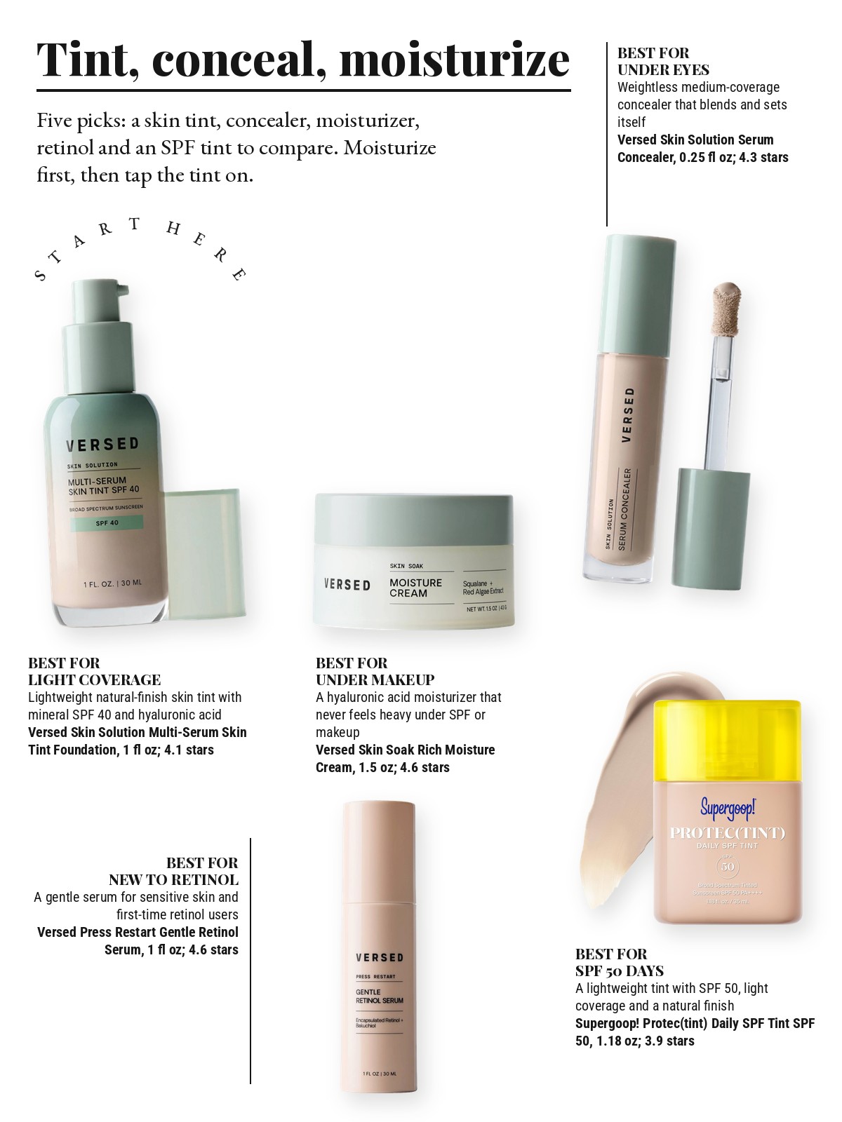 Magazine-style product test page with five cut-out products and a best-for note on each: Versed Skin Solution Multi-Serum Skin Tint Foundation SPF 40; Versed Skin Solution Serum Concealer; Versed Skin Soak Rich Moisture Cream; Versed Press Restart Gentle Retinol Serum; Supergoop! Protec(tint) Daily SPF Tint SPF 50 Sunscreen Skin Tint
