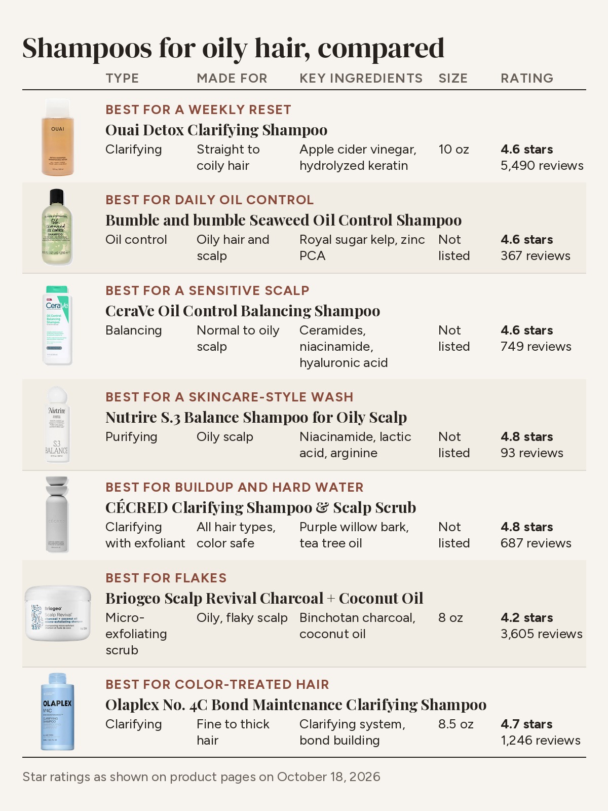 Comparison table of shampoos for oily hair by type, made for, key ingredients, size and star rating