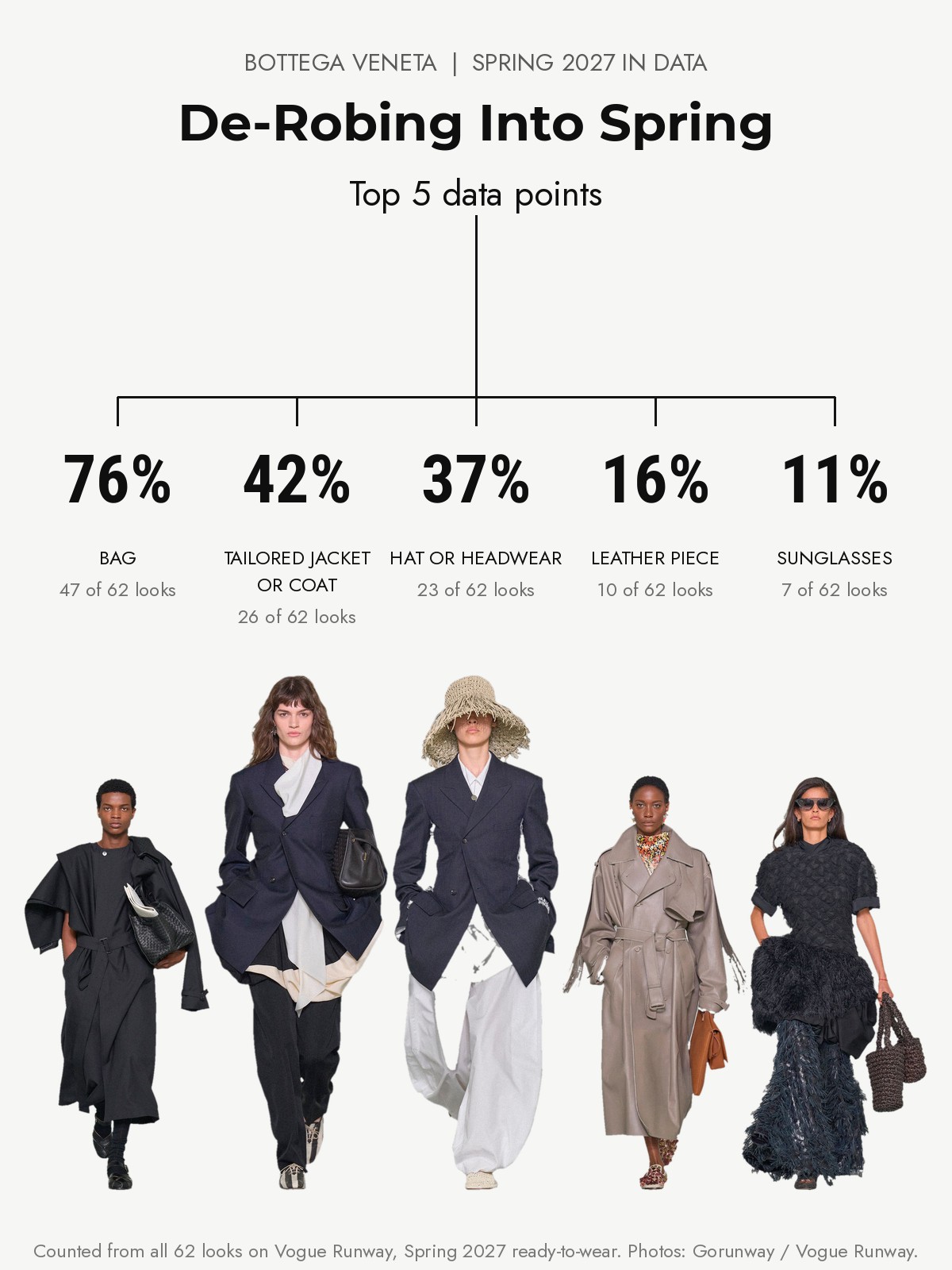 Bottega Veneta Spring 2027 runway: the top five data points from every look