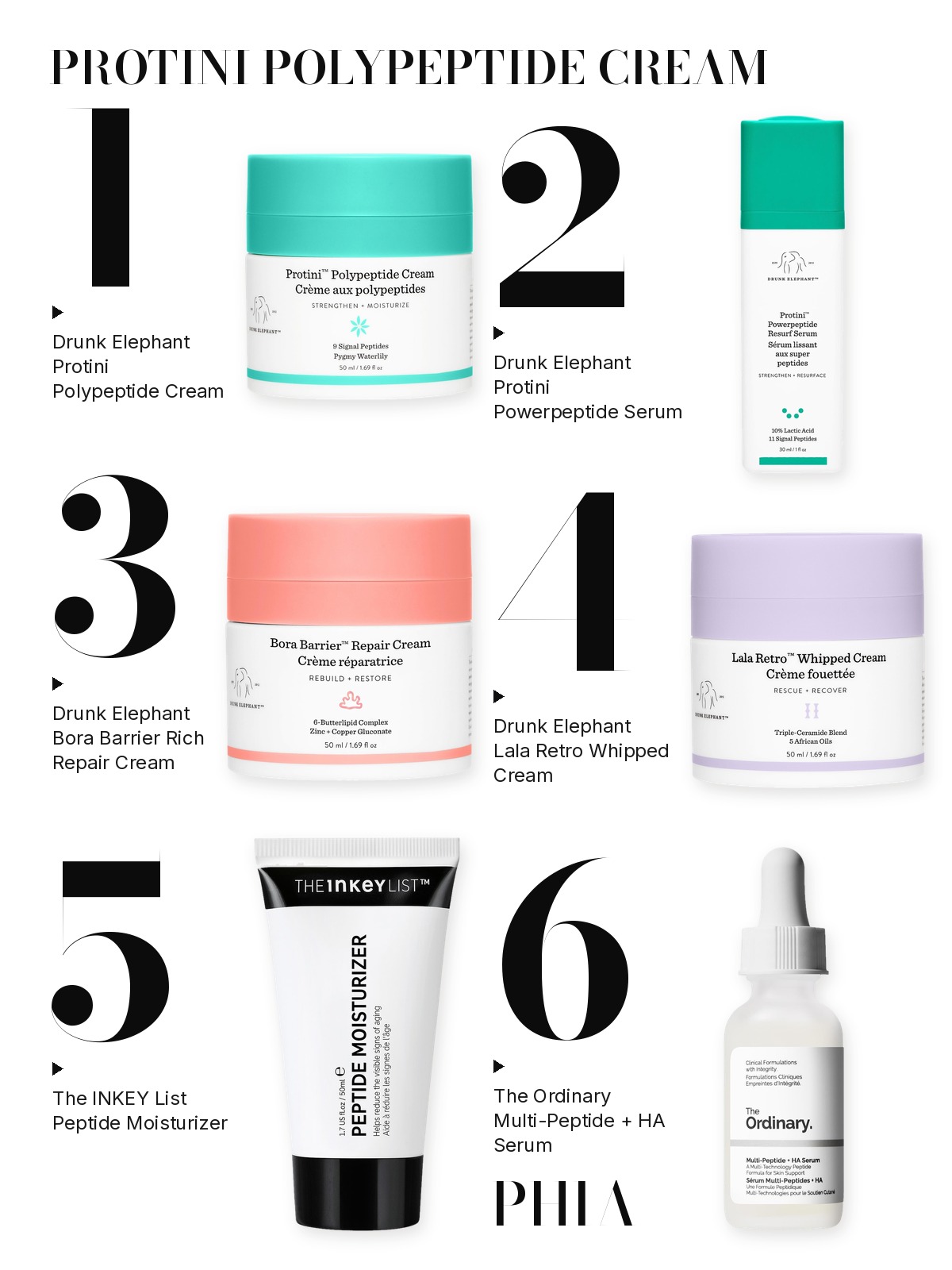 Big numbers collage titled PROTINI POLYPEPTIDE CREAM, six products numbered one to six with each product set beside its number: Drunk Elephant, The INKEY List and The Ordinary