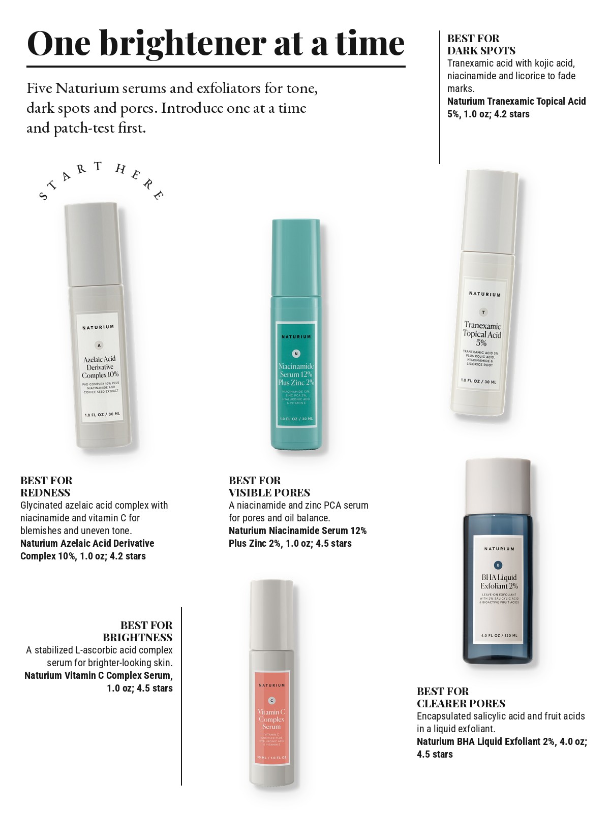 Magazine-style product test page with five cut-out products and a best-for note on each: Naturium Azelaic Acid Derivative Complex 10%; Naturium Tranexamic Topical Acid 5%; Naturium Niacinamide Serum 12% Plus Zinc 2%; Naturium Vitamin C Complex Serum; Naturium BHA Liquid Exfoliant 2%