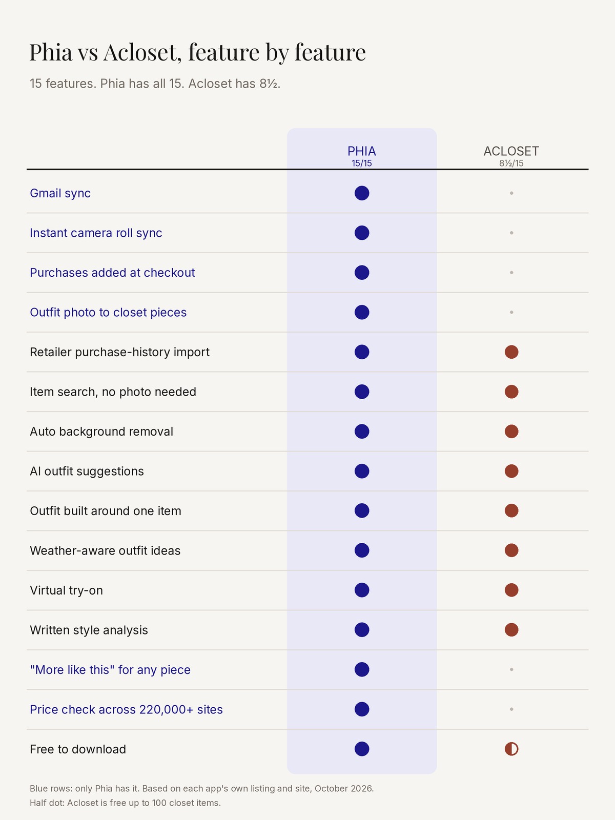 Feature matrix: Phia vs Acloset across 15 closet app features. Phia has all 15, Acloset has 8 and a half