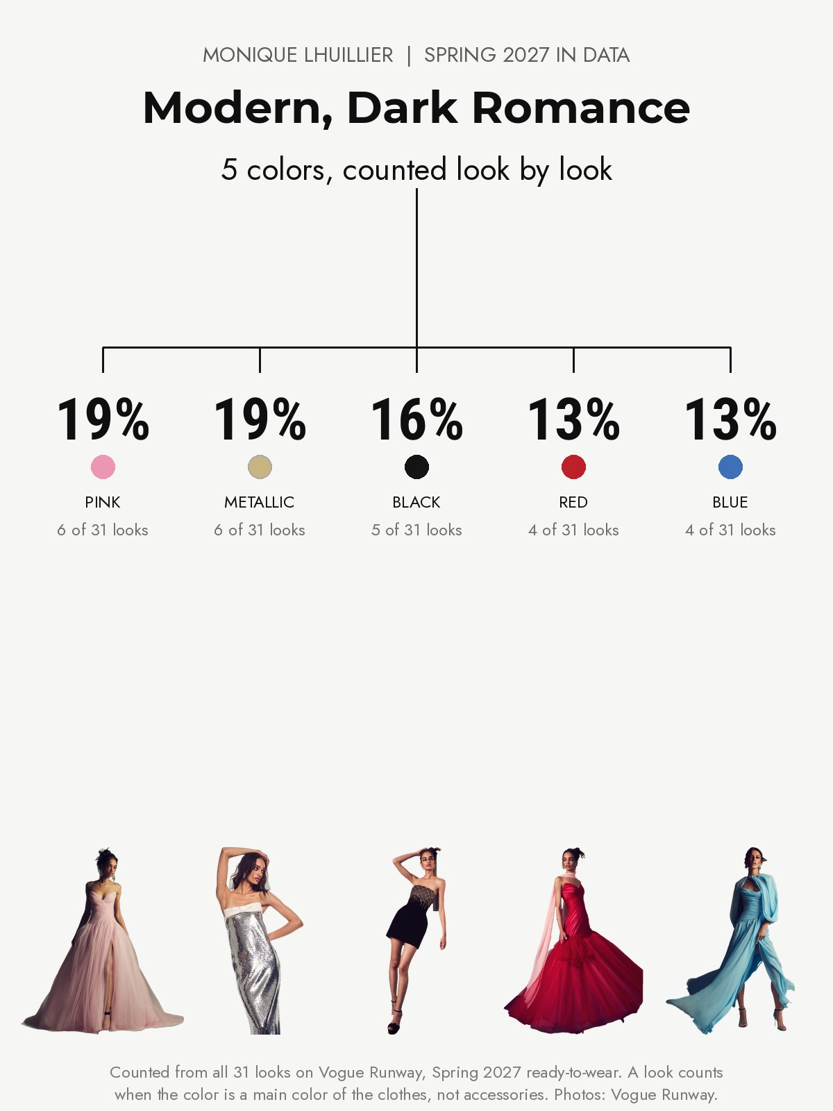 Monique Lhuillier Spring 2027 runway: five colors counted from every look