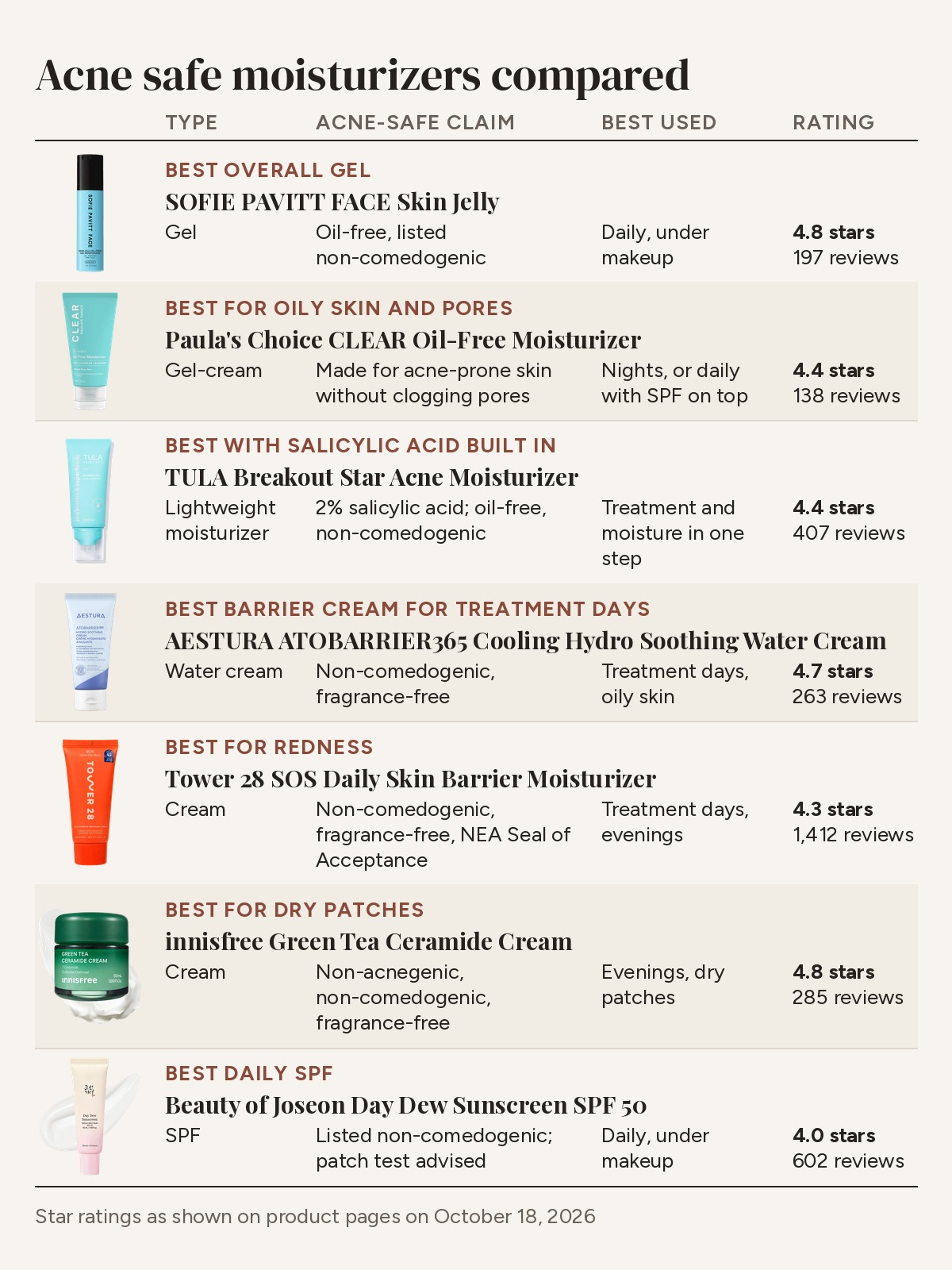 Comparison table of acne safe moisturizers by type, acne-safe claim, best used and star rating