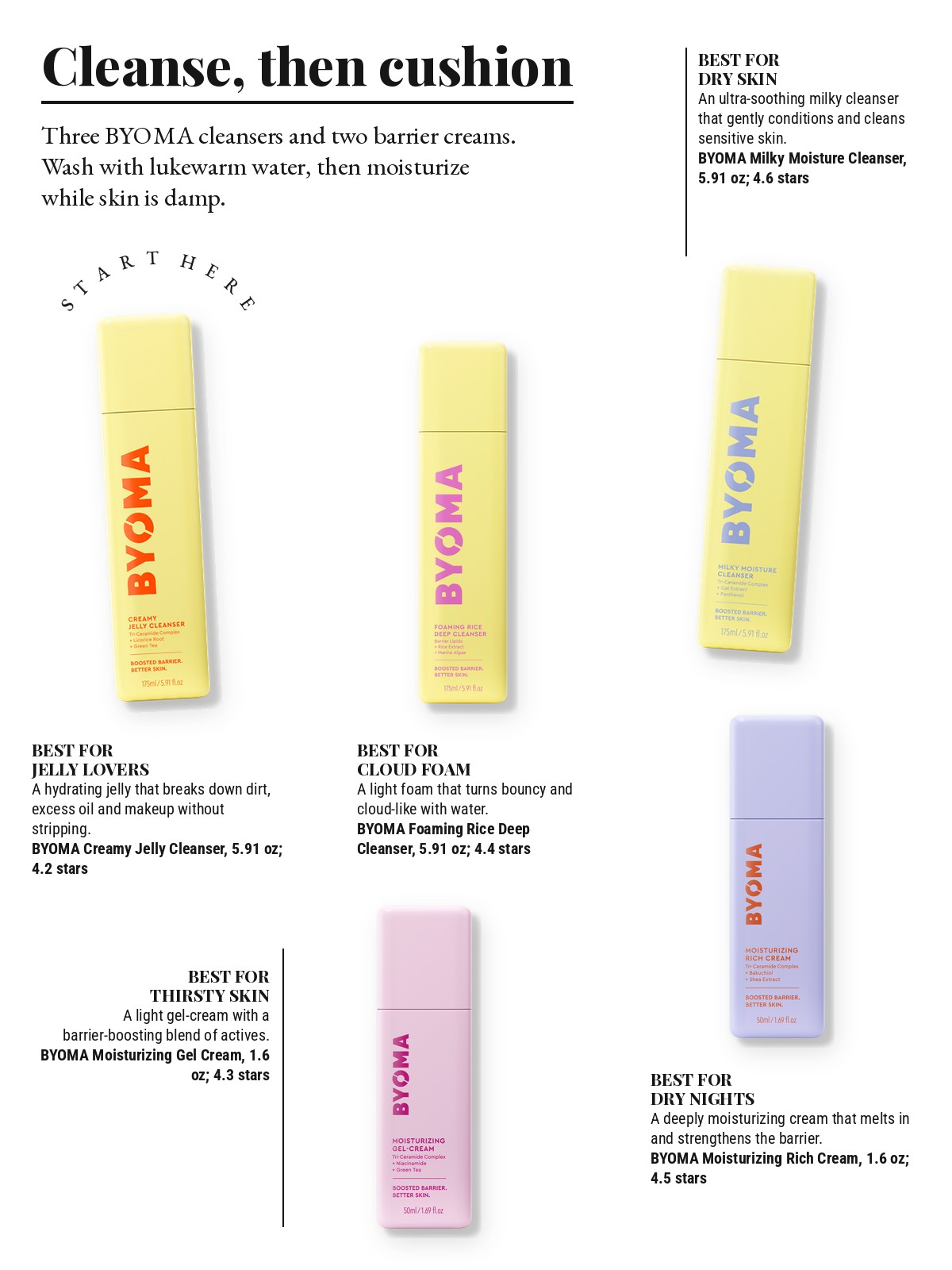 Magazine-style product test page with five cut-out products and a best-for note on each: BYOMA Creamy Jelly Cleanser; BYOMA Milky Moisture Cleanser; BYOMA Foaming Rice Deep Cleanser; BYOMA Moisturizing Gel Cream; BYOMA Moisturizing Rich Cream